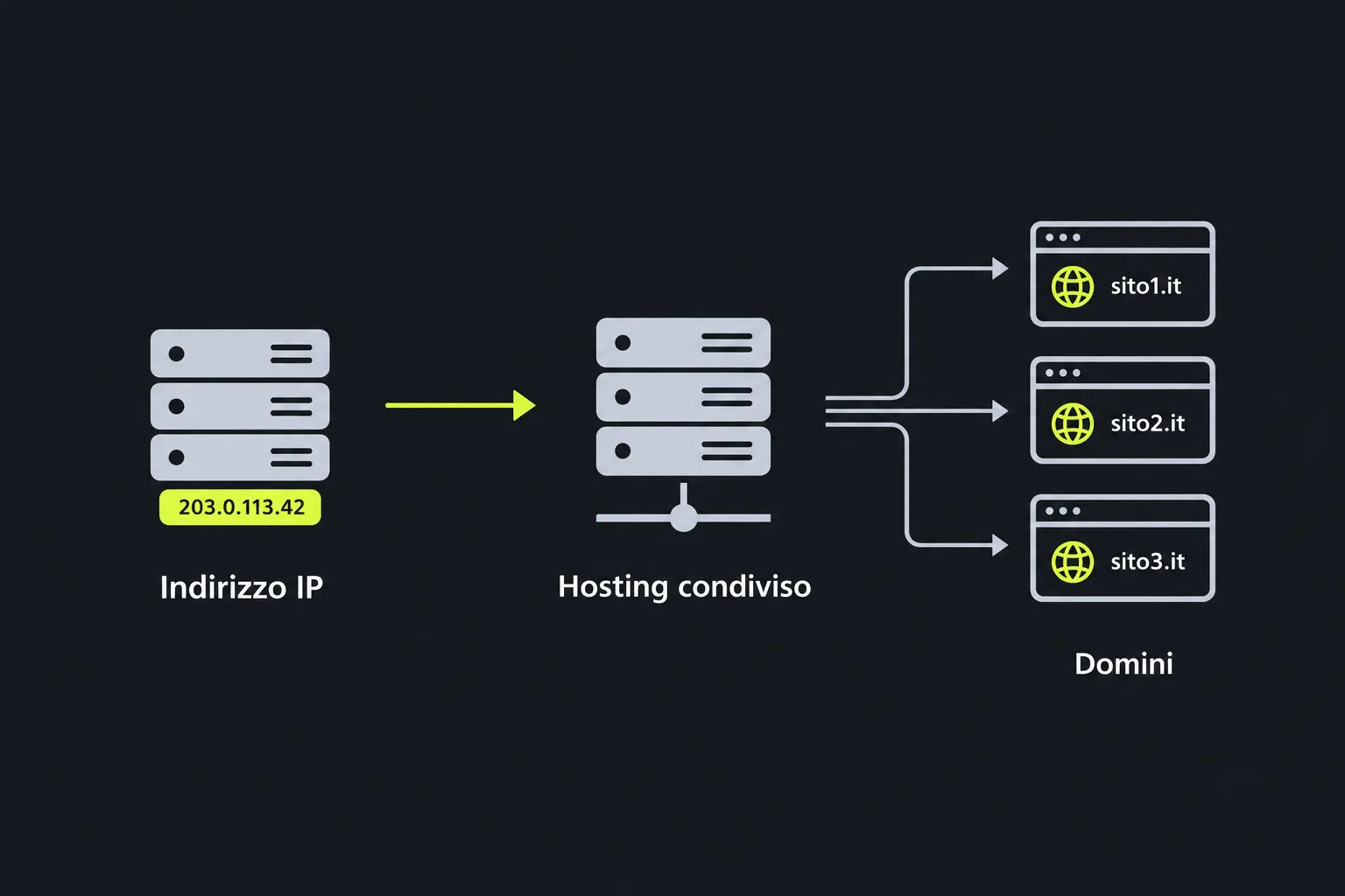 Schema: un indirizzo IP viene risolto in più domini ospitati sullo stesso server