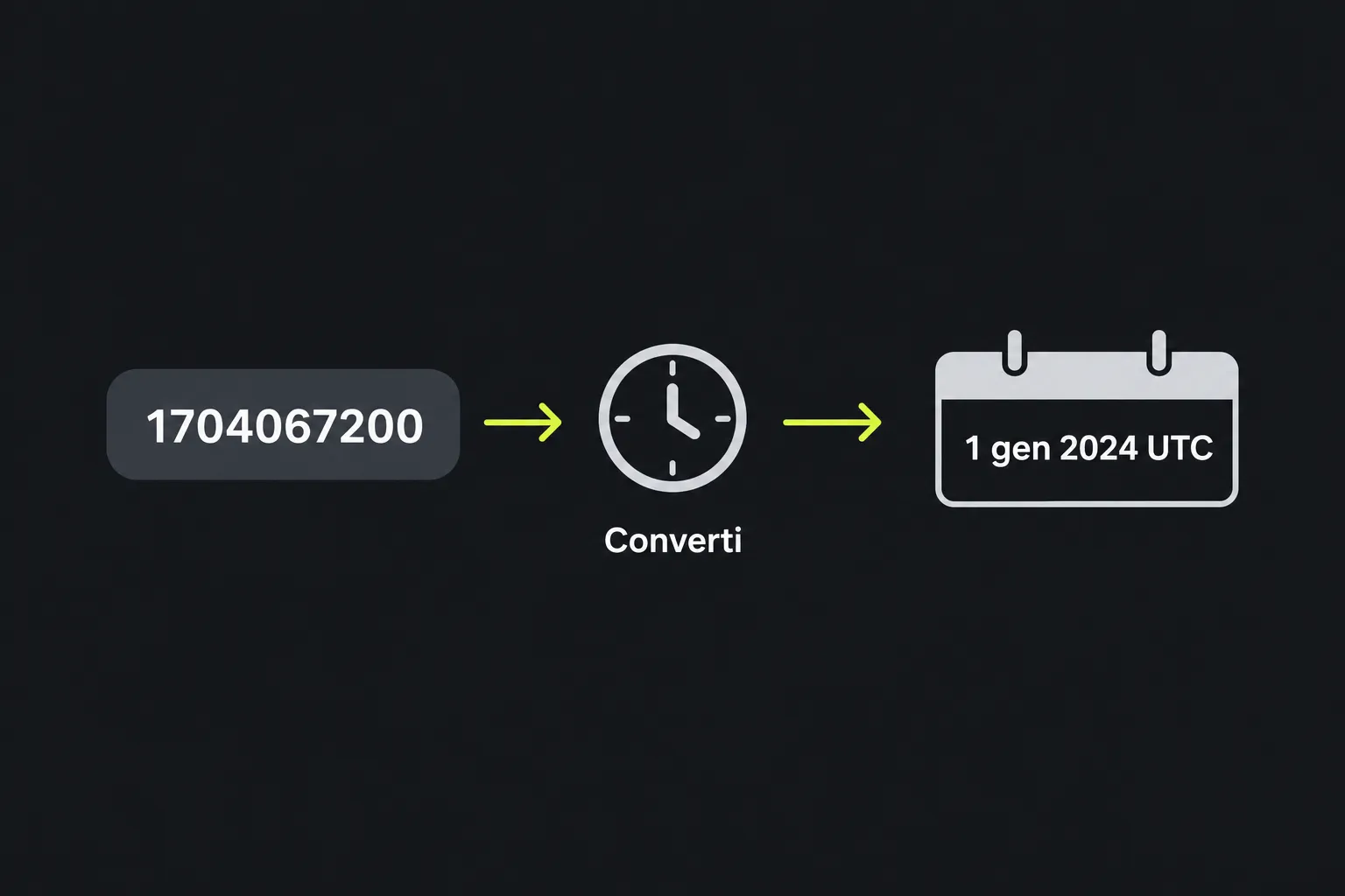 Schema: il timestamp Unix 1704067200 viene convertito in 1 gennaio 2024 UTC
