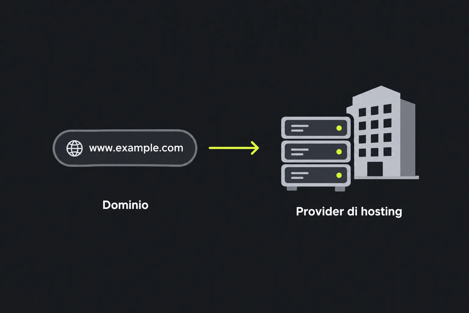 Schema: un dominio viene ricondotto al suo provider di hosting