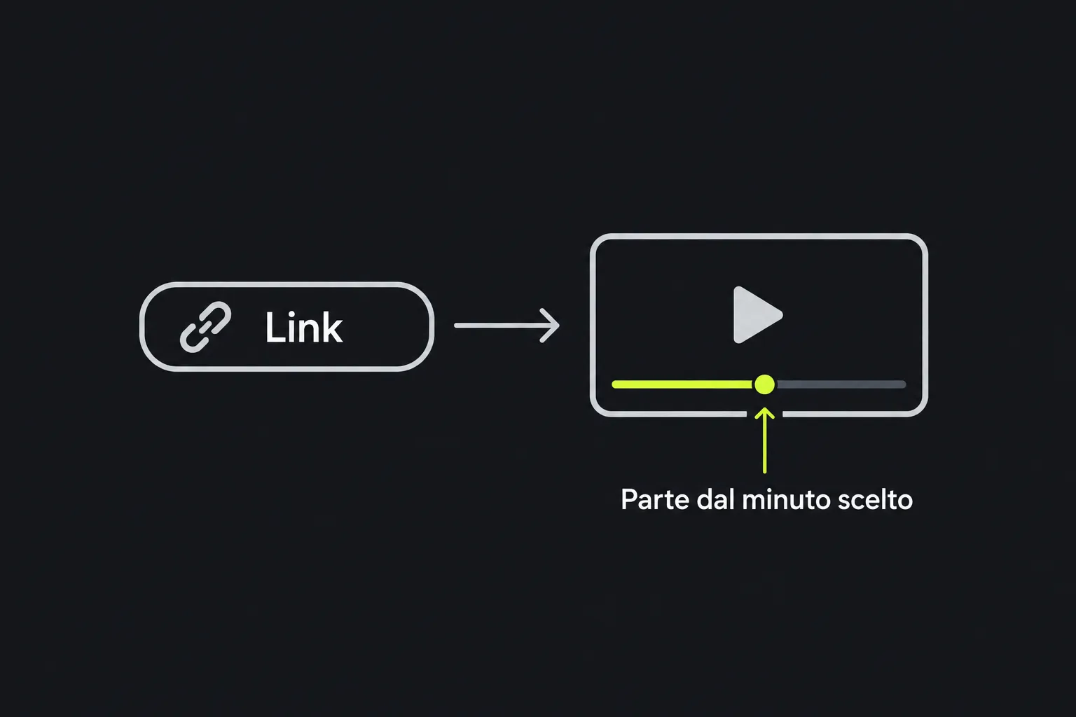 Schema: un link video avvia la riproduzione dal minuto scelto