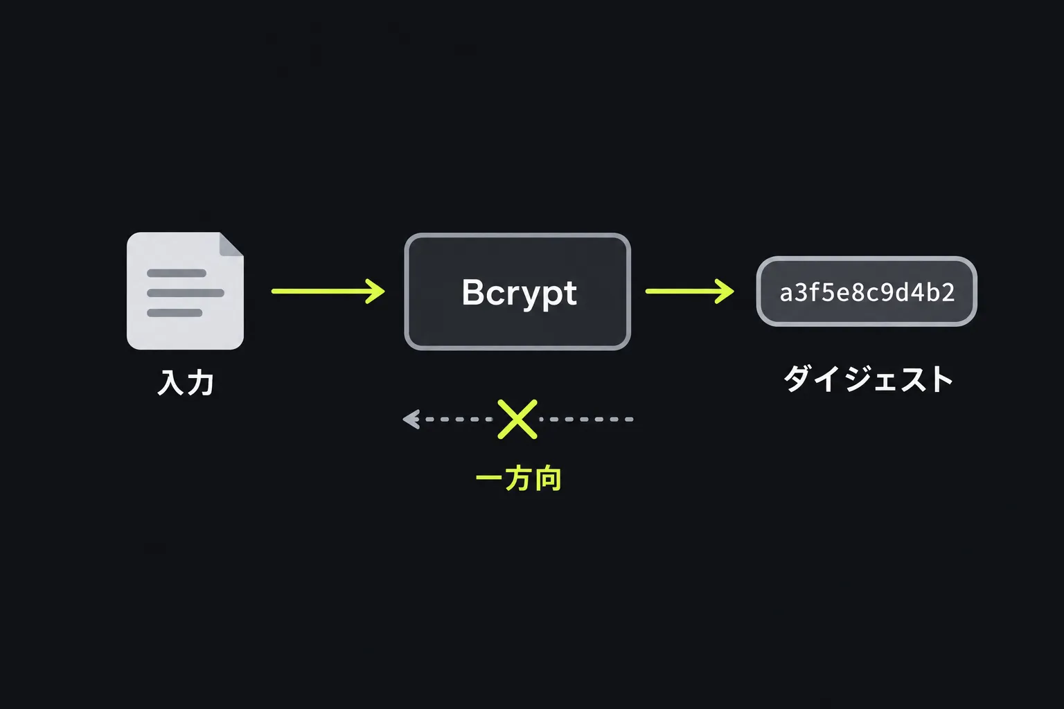 図解:入力テキストがBcrypt関数を通り、元に戻せない固定長のダイジェストが生成される