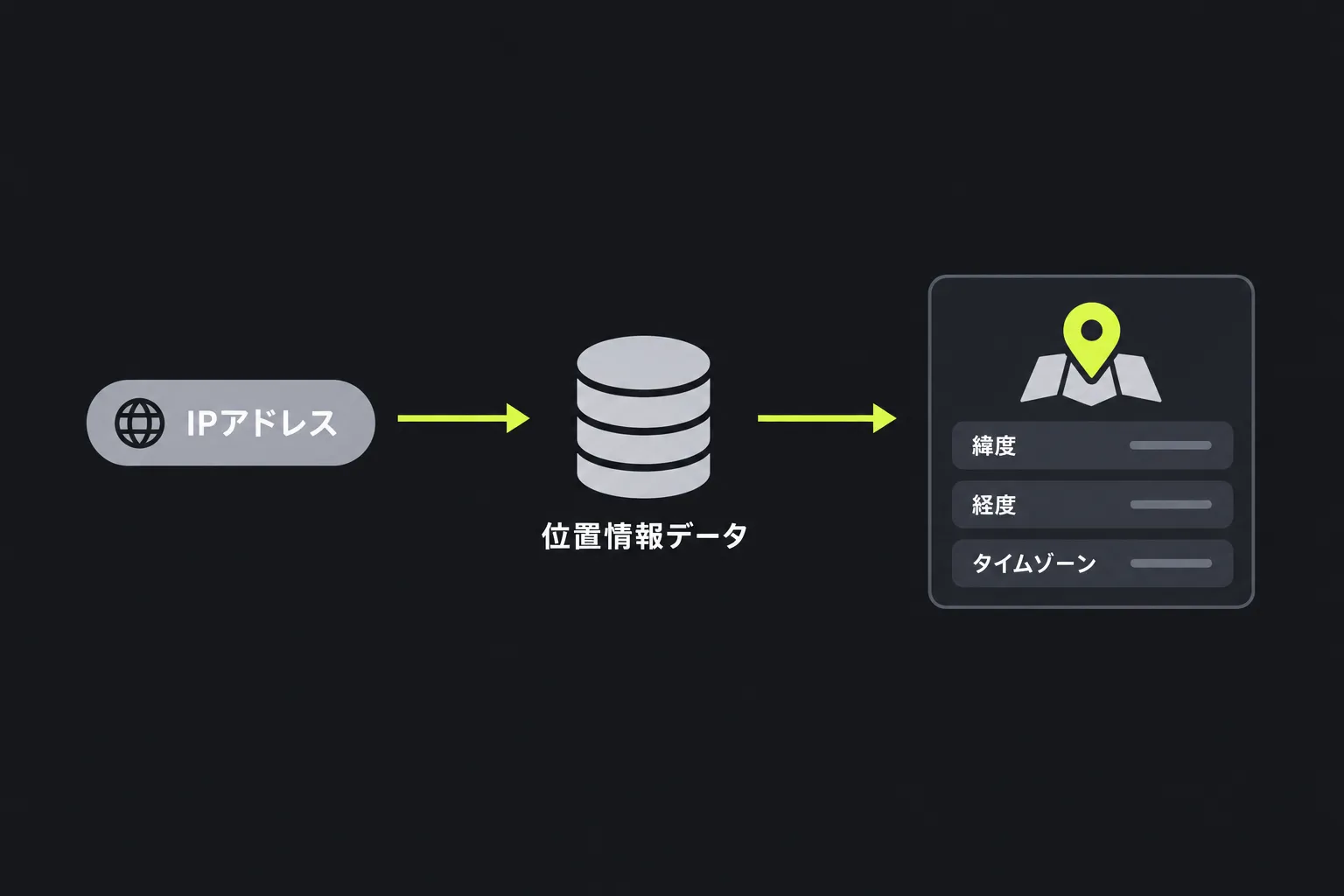 図解:IPアドレスを位置情報データと照合し、緯度、経度、タイムゾーンを推定する