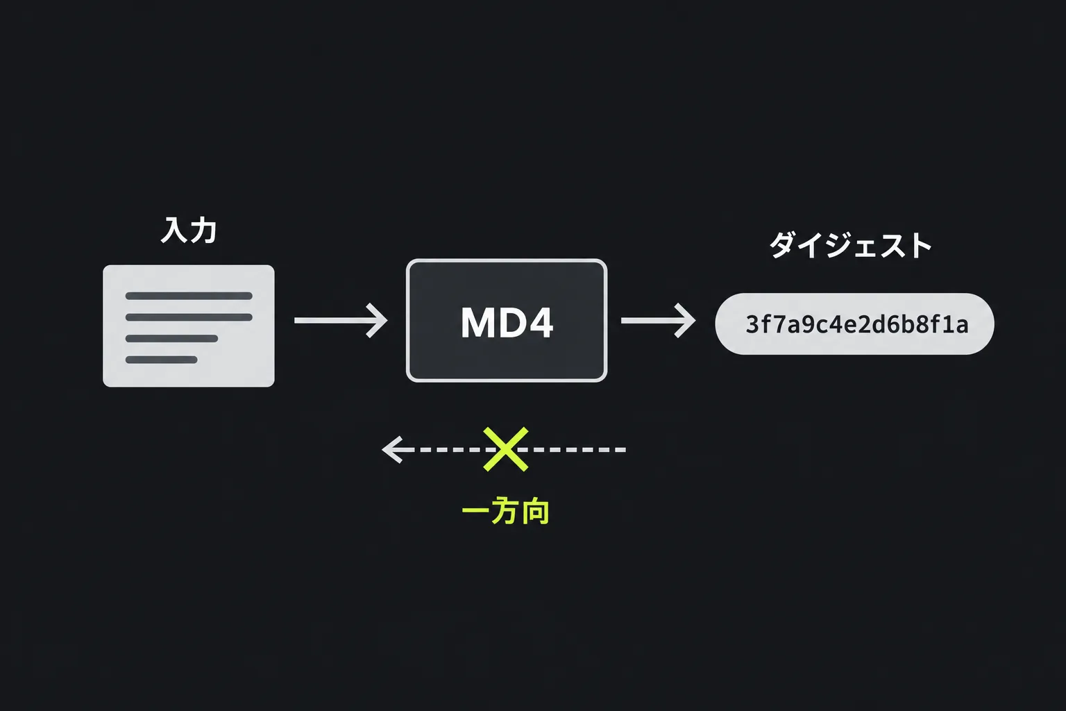 図解:入力テキストがMD4関数を通り、元に戻せない固定長のダイジェストが生成される
