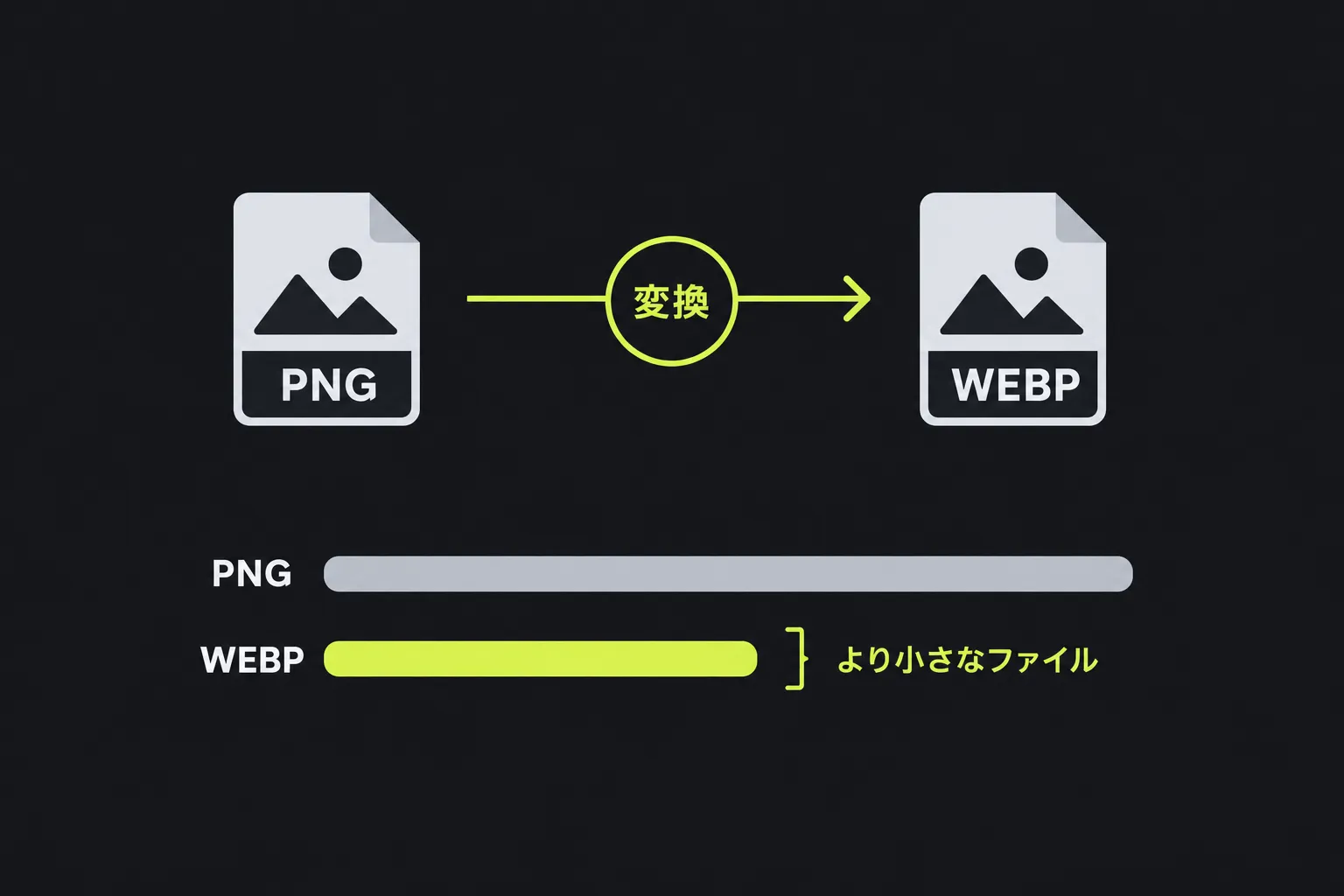 図解:PNGファイルがWEBPファイルに変換される