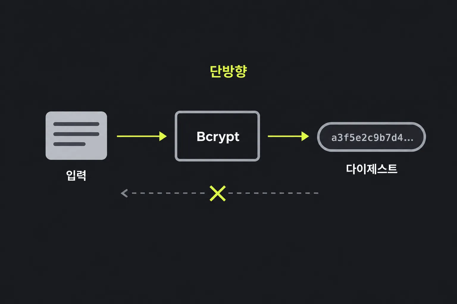 도식: 입력 텍스트가 Bcrypt 함수를 거쳐 되돌릴 수 없는 고정 길이 다이제스트를 만든다