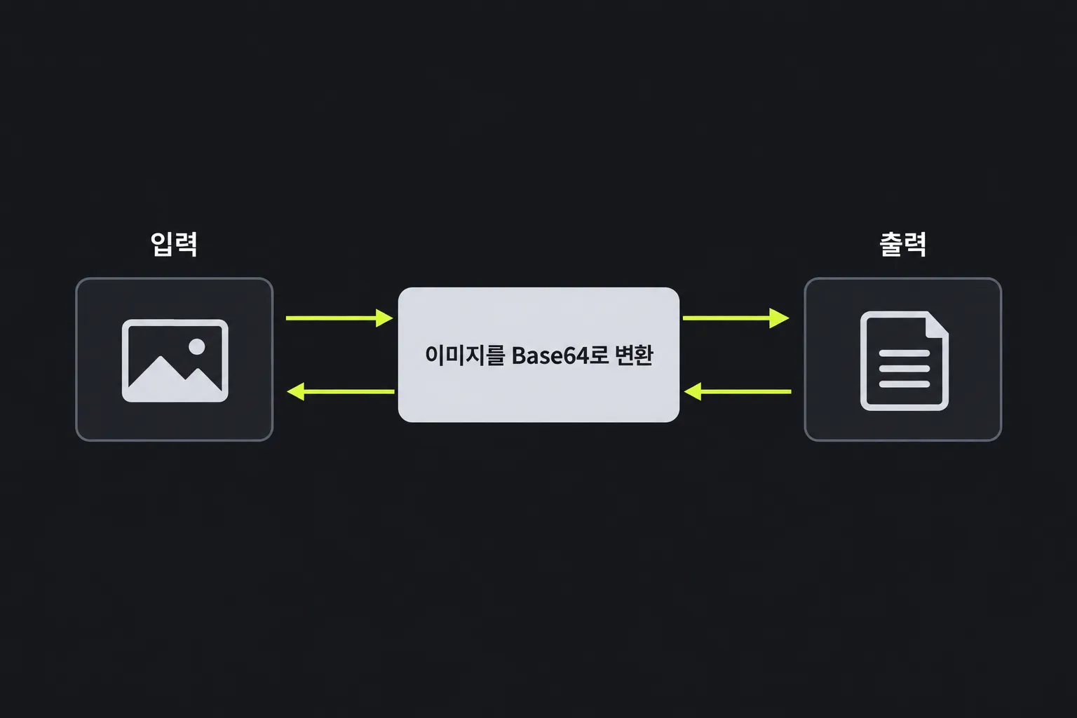 도식: 텍스트가 이미지를 Base64로 변환 도구를 양방향으로 통과한다