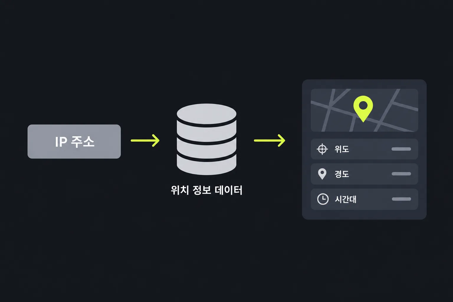 도식: IP 주소를 위치 정보 데이터와 대조해 위도, 경도, 시간대를 추정한다