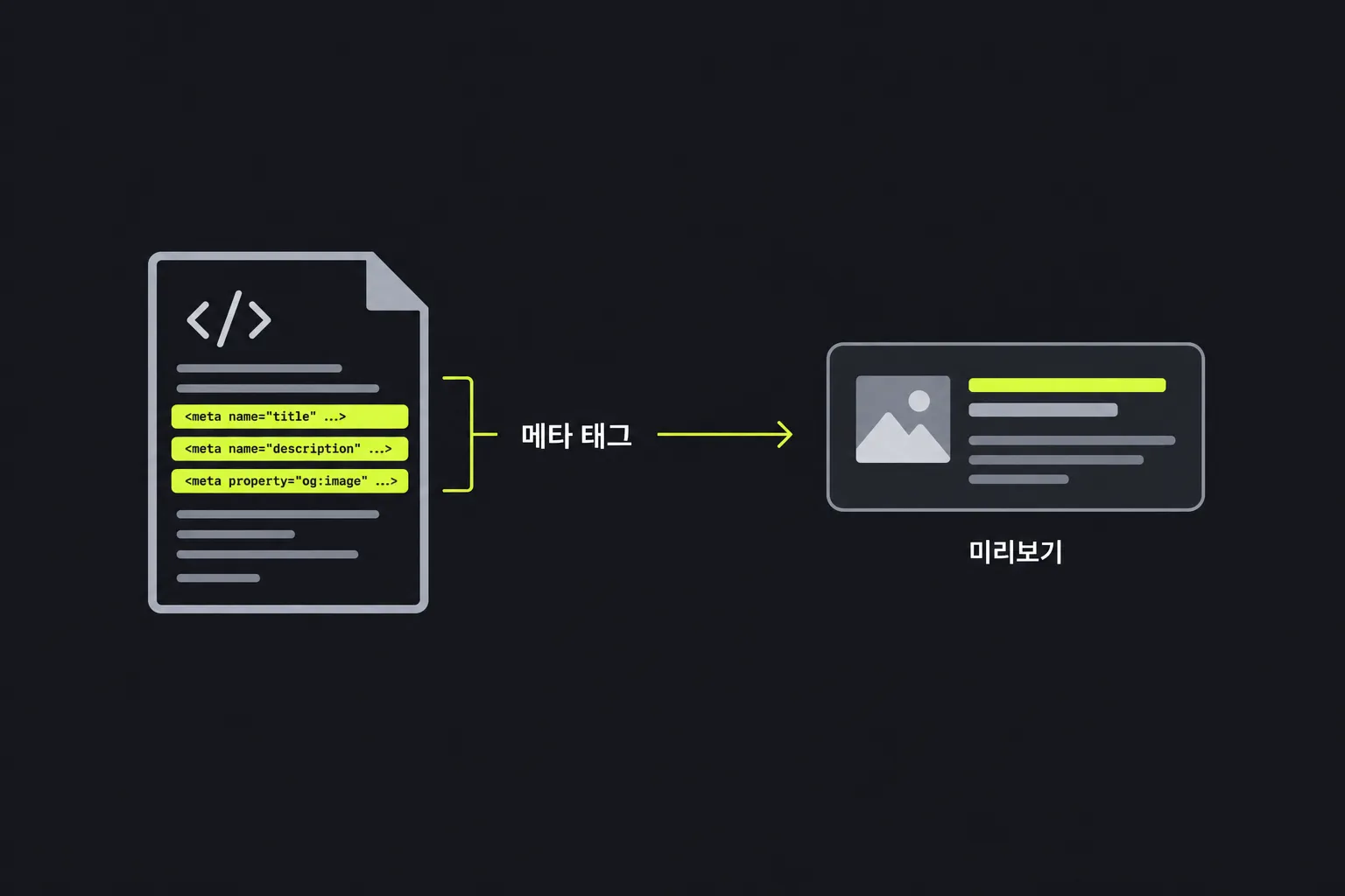 도식: 페이지에서 추출한 메타 태그를 검색 결과 미리보기로 보여준다