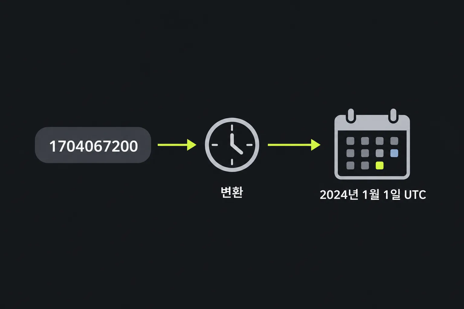 도식: 유닉스 타임스탬프 1704067200이 2024년 1월 1일 UTC로 변환된다