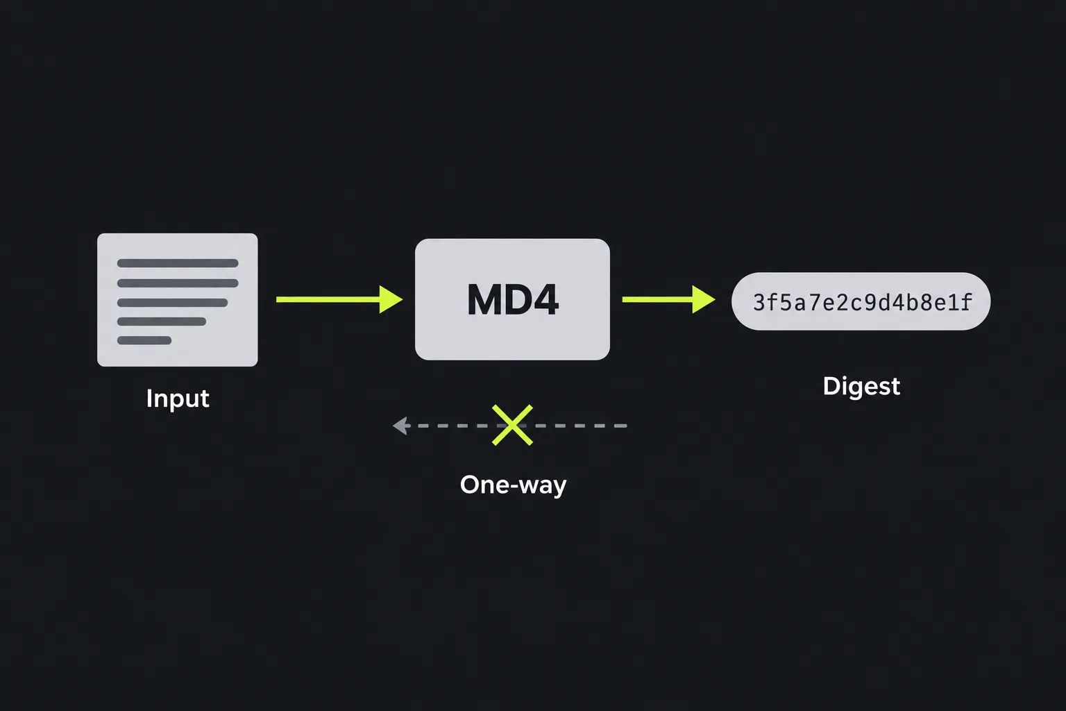 Diagram showing input text passing through the MD4 function to produce a fixed-length digest that cannot be reversed