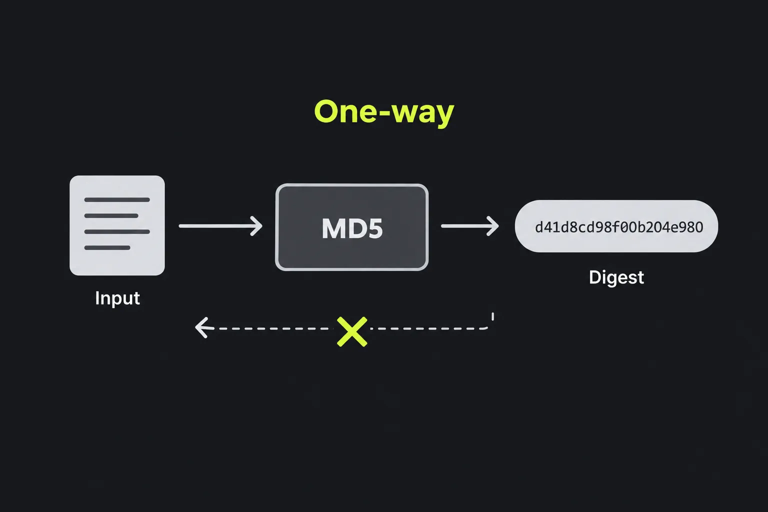 Diagram showing input text passing through the MD5 function to produce a fixed-length digest that cannot be reversed