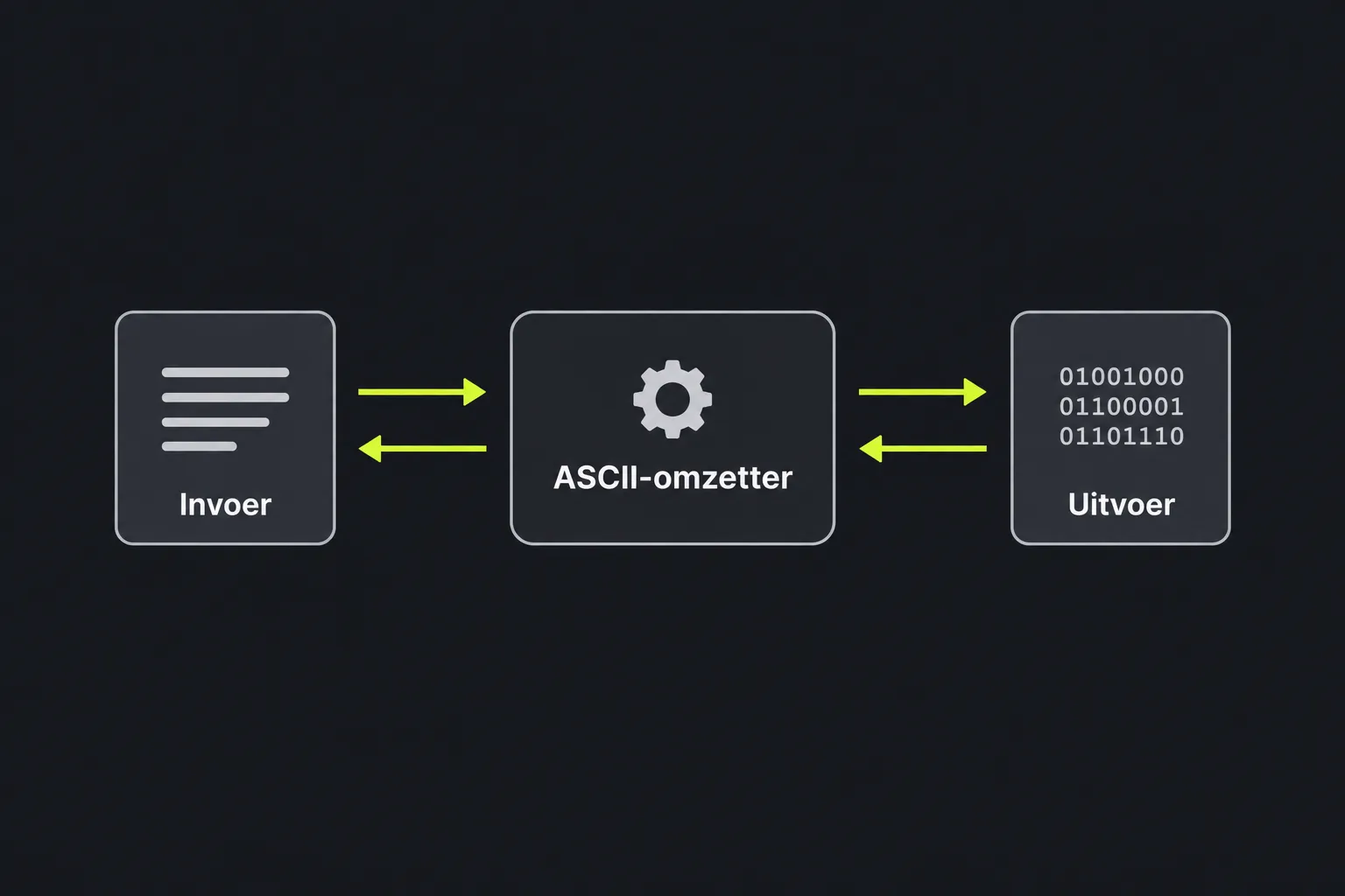 Schema: tekst gaat in beide richtingen door de tool ASCII-omzetter