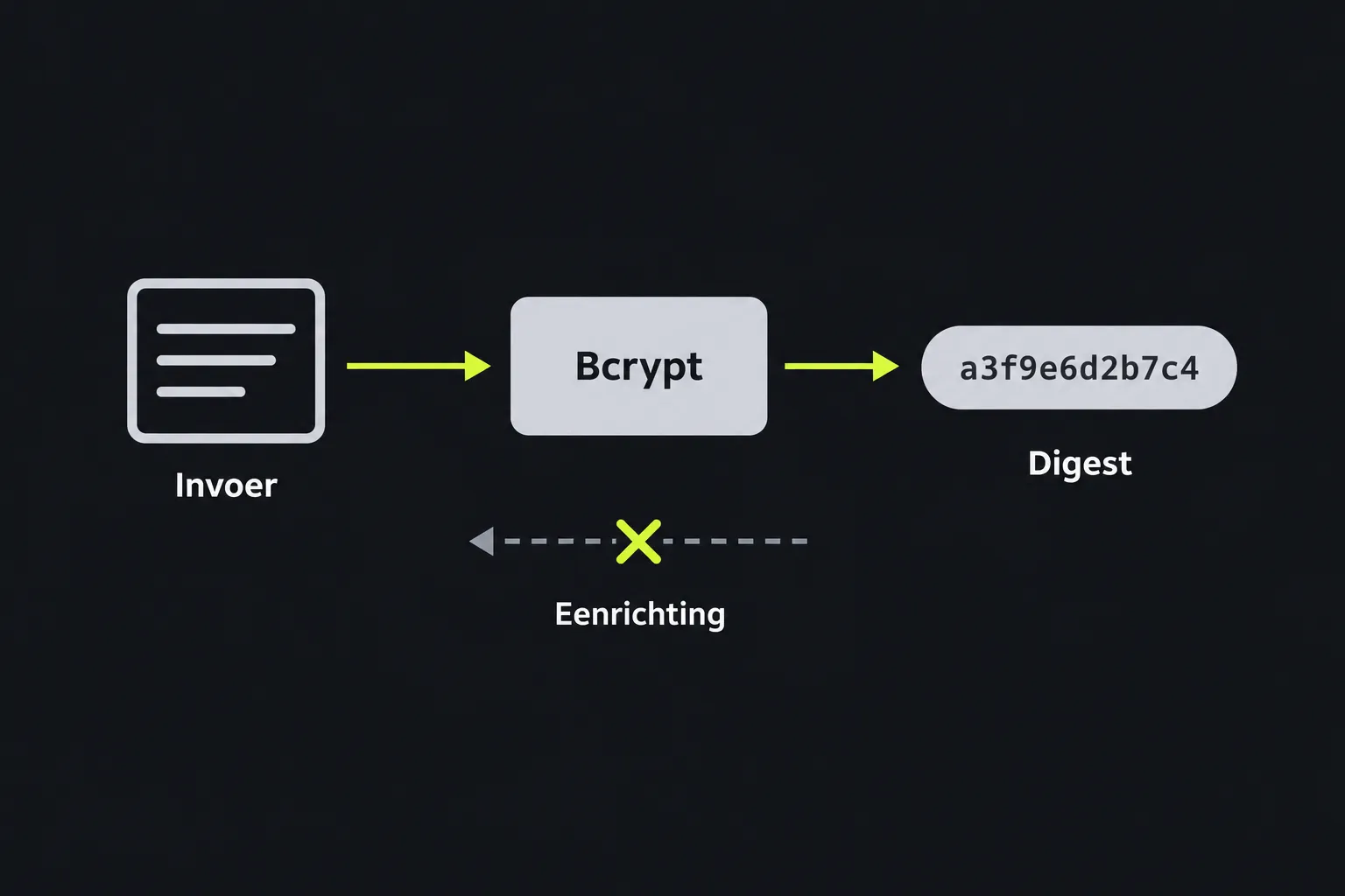 Schema: invoertekst gaat door de Bcrypt-functie en levert een digest met vaste lengte op die niet kan worden teruggedraaid