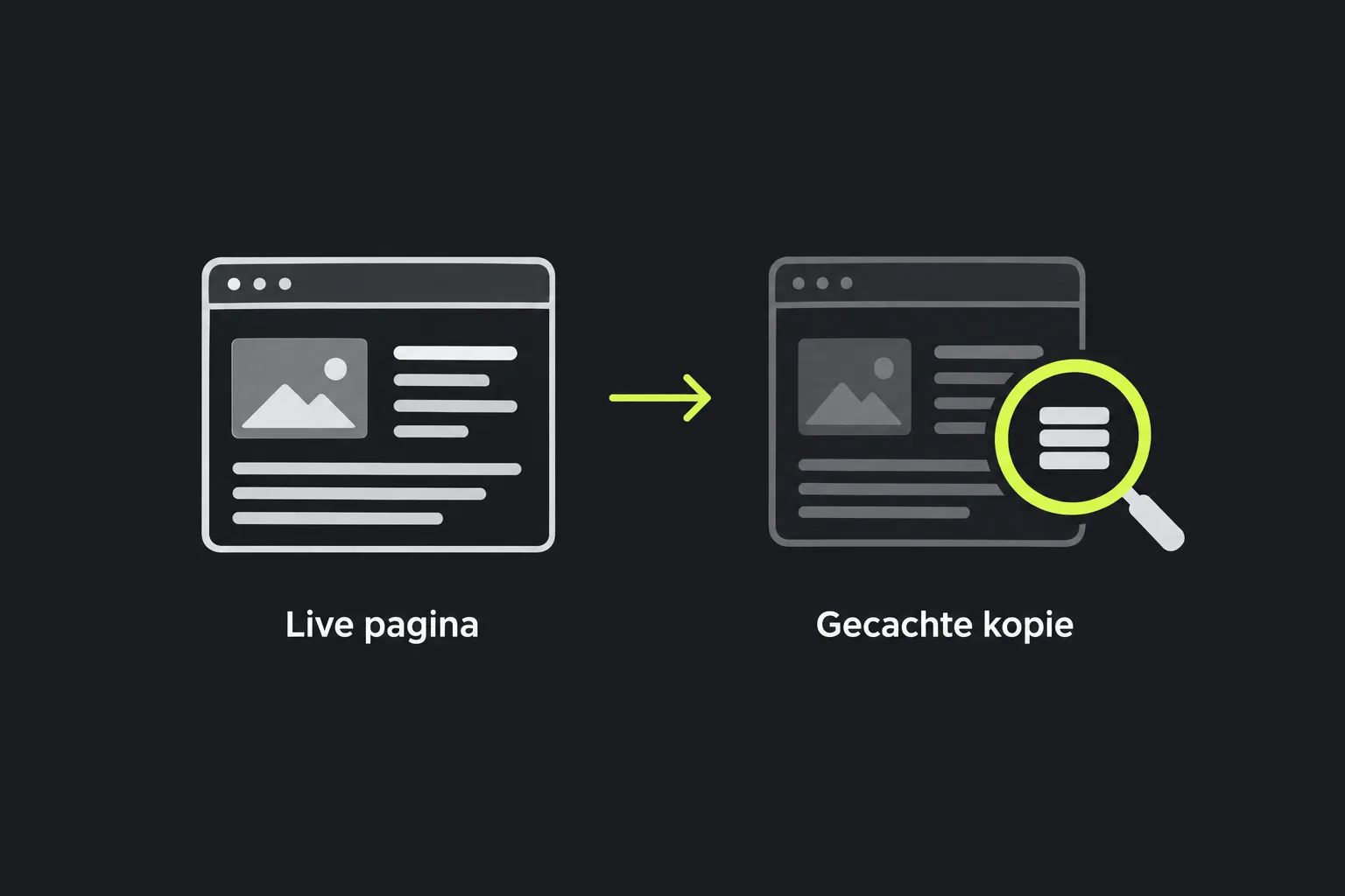 Schema dat een live pagina vergelijkt met de gecachte kopie