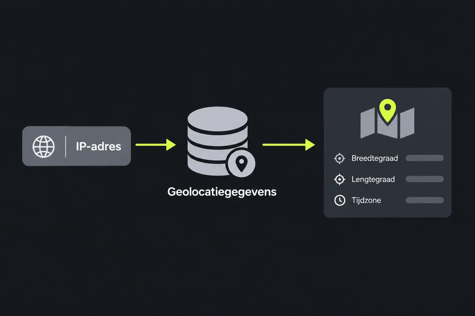 Schema: een IP-adres wordt vergeleken met geolocatiegegevens om breedtegraad, lengtegraad en tijdzone te schatten