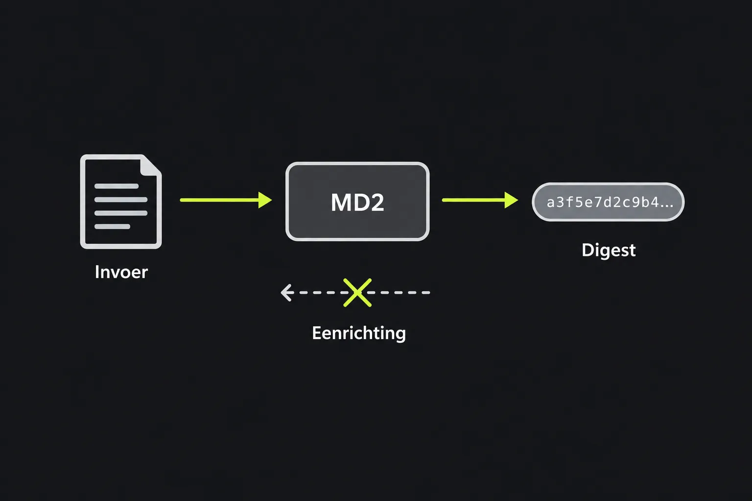 Schema: invoertekst gaat door de MD2-functie en levert een digest met vaste lengte op die niet kan worden teruggedraaid