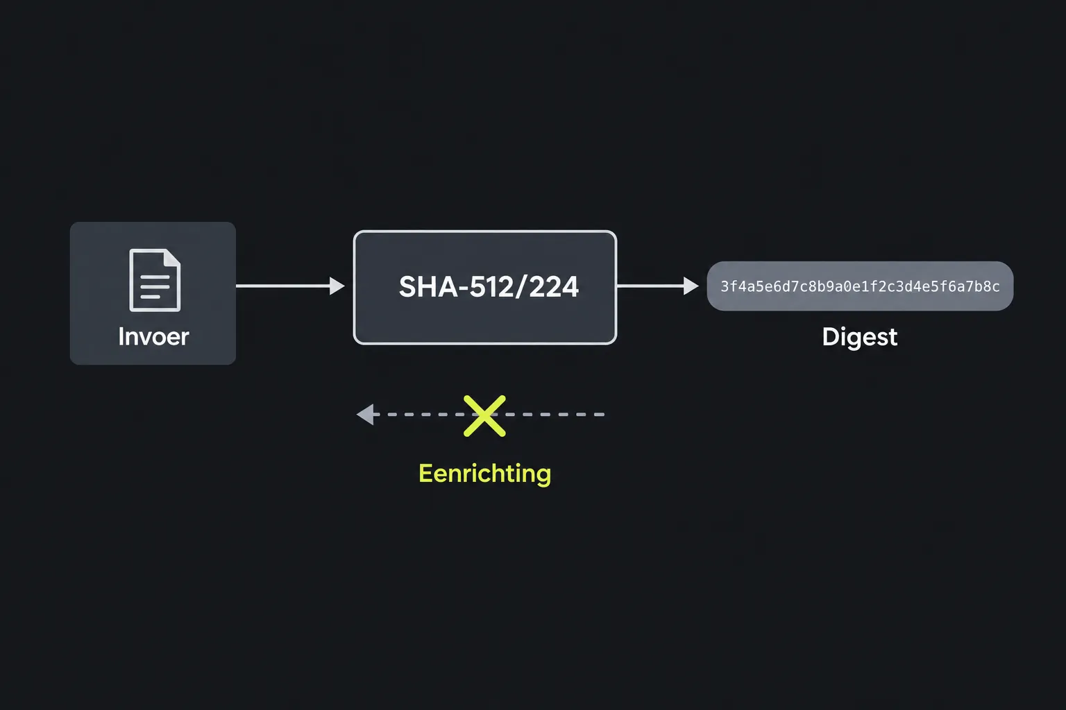 Schema: invoertekst gaat door de SHA-512/224-functie en levert een digest met vaste lengte op die niet kan worden teruggedraaid