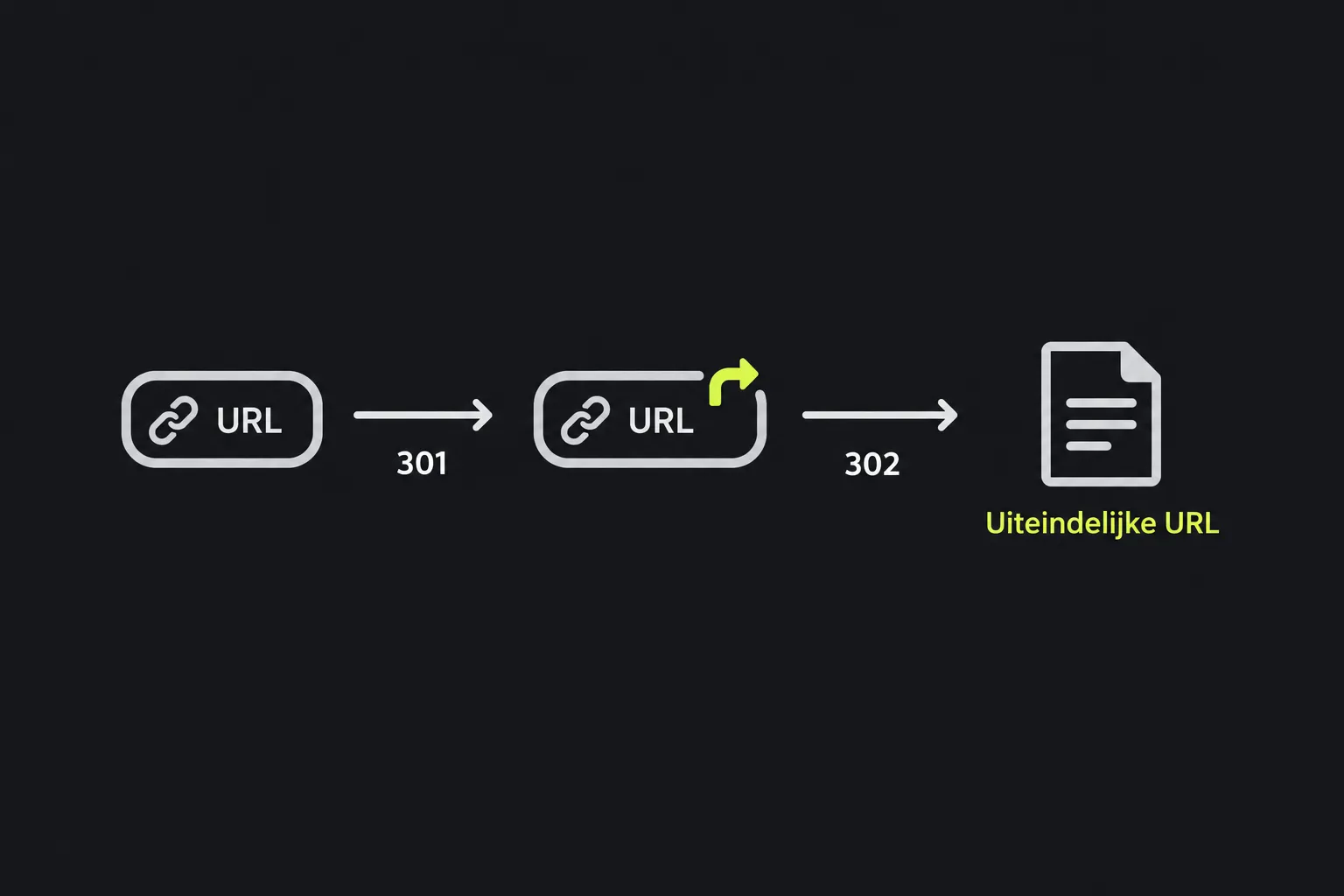 Schema: een URL doorloopt omleidingen tot de eindbestemming