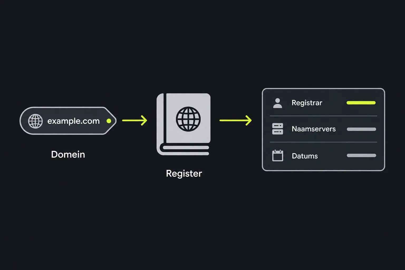 Schema: een domeinnaam wordt opgezocht in het register en levert registrar, naamservers en datums op