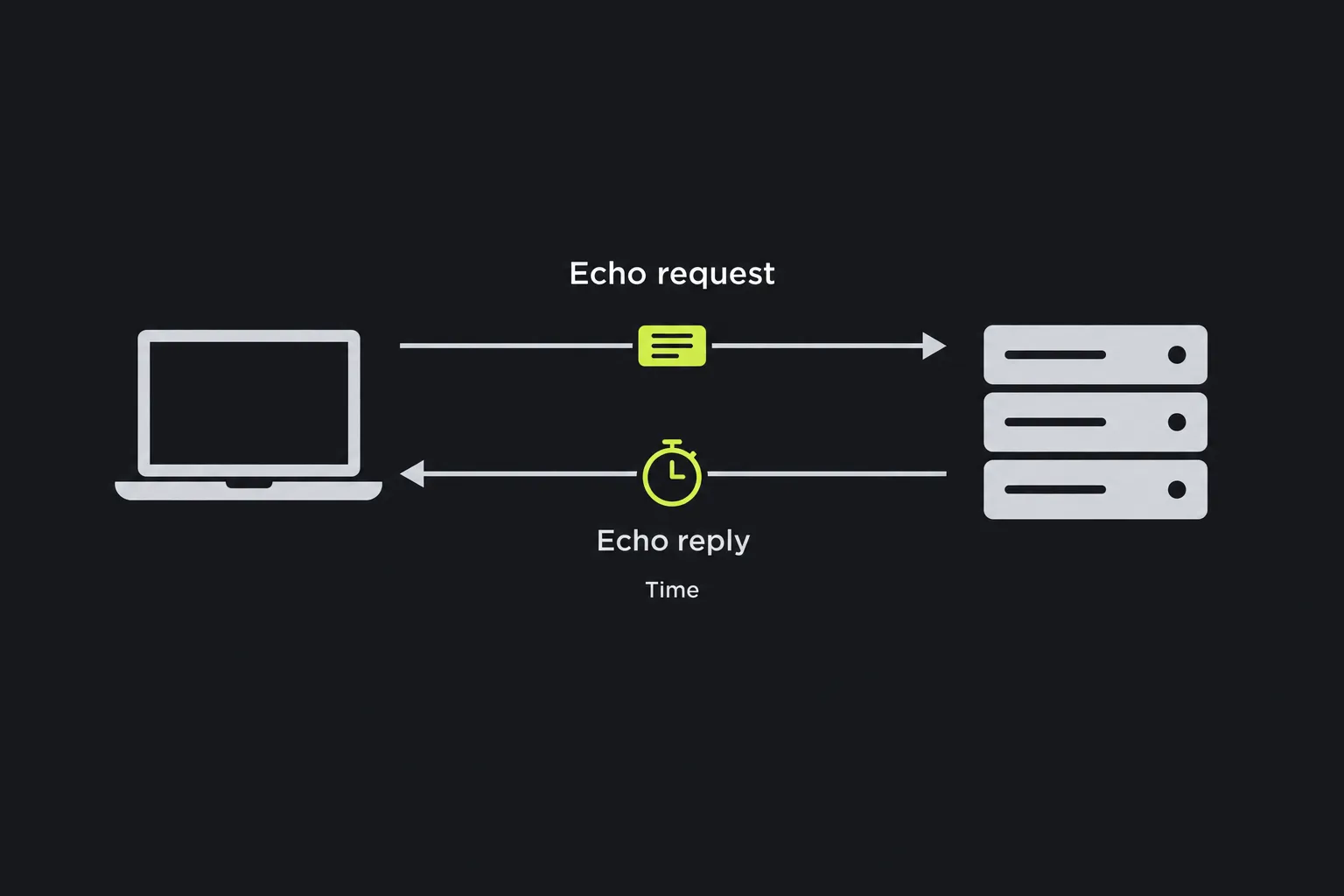 Diagram of a ping echo request and reply with the round-trip time being measured