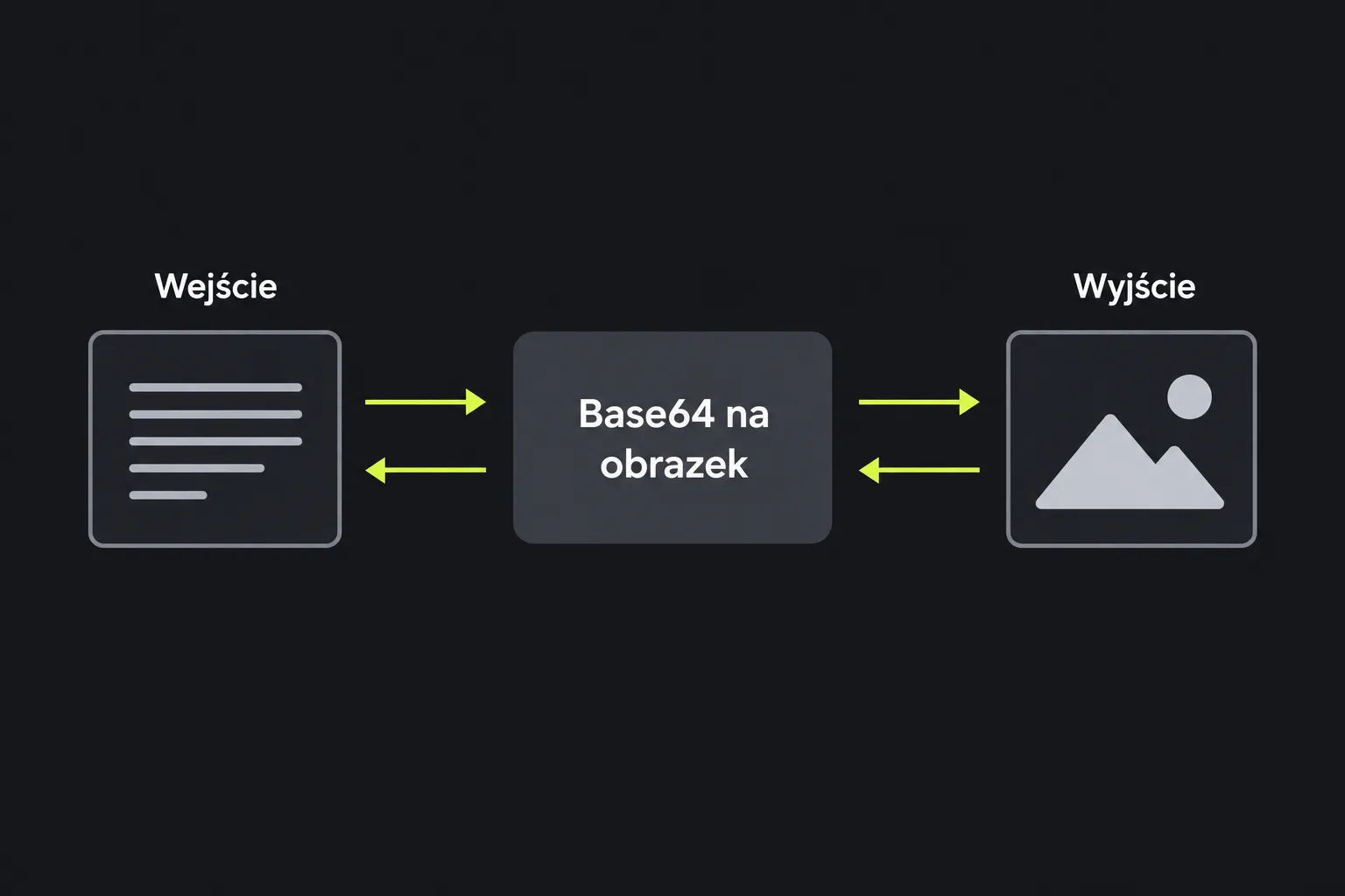 Schemat: tekst przechodzi przez narzędzie Base64 na obrazek w obu kierunkach