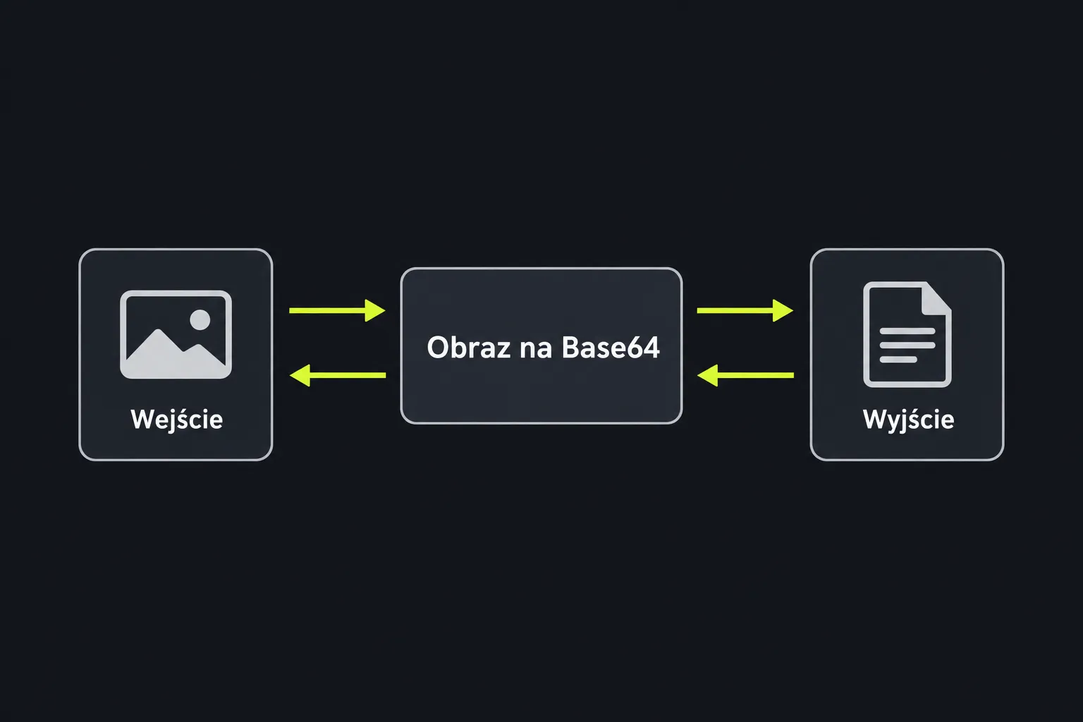 Schemat: tekst przechodzi przez narzędzie Obraz na Base64 w obu kierunkach