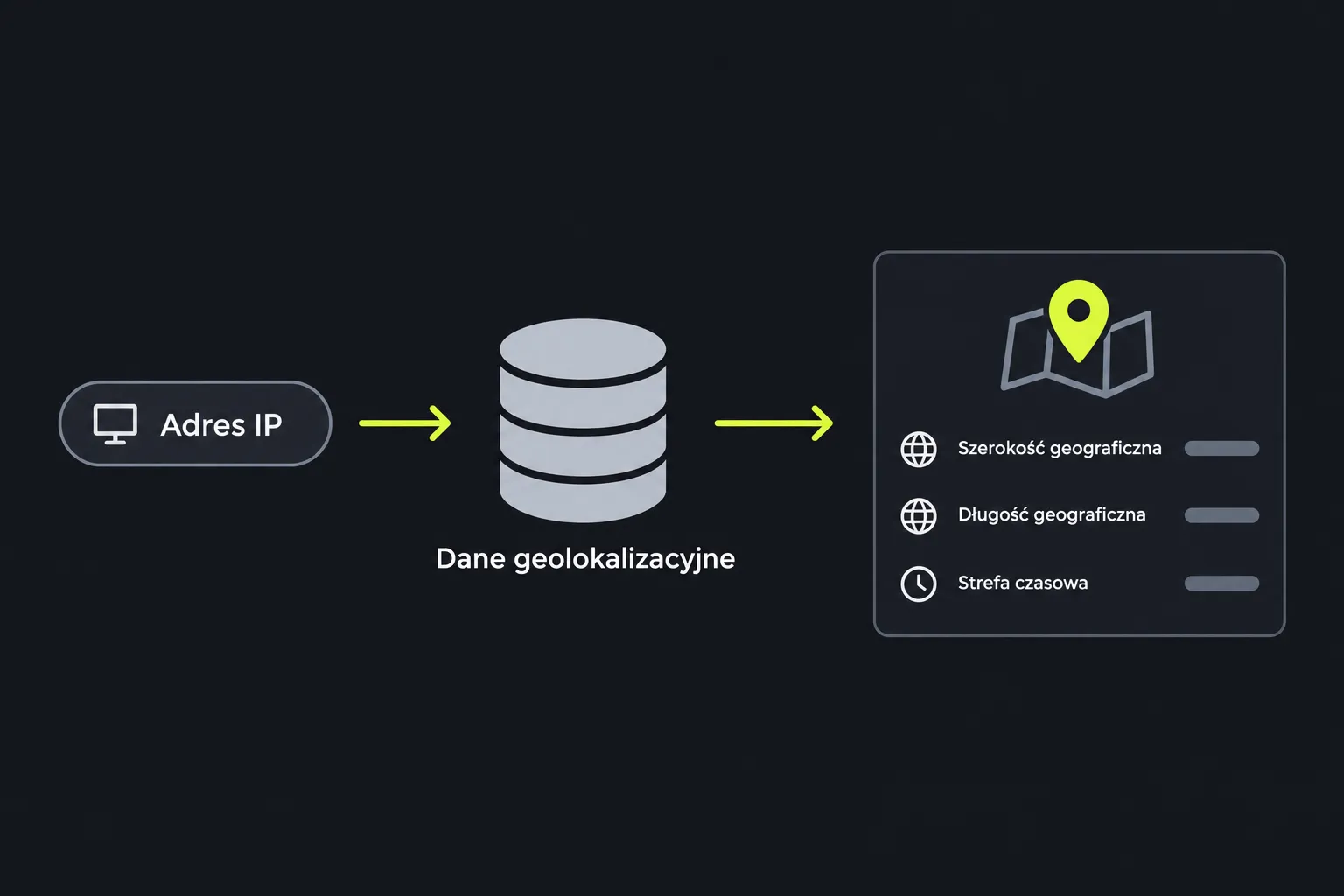 Schemat: adres IP jest zestawiany z danymi geolokalizacyjnymi w celu oszacowania szerokości i długości geograficznej oraz strefy czasowej