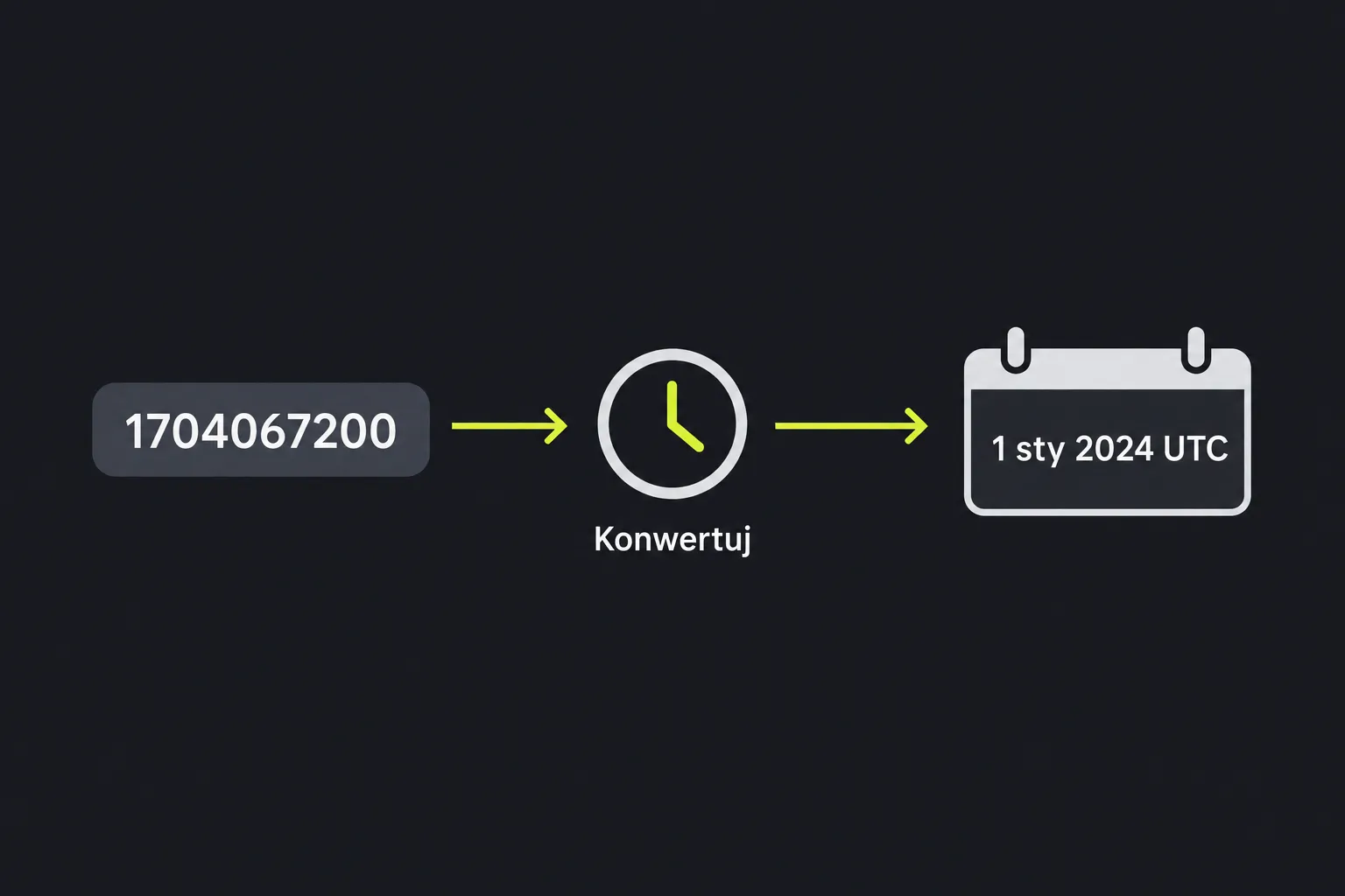 Schemat: znacznik czasu Unix 1704067200 jest konwertowany na 1 stycznia 2024 UTC