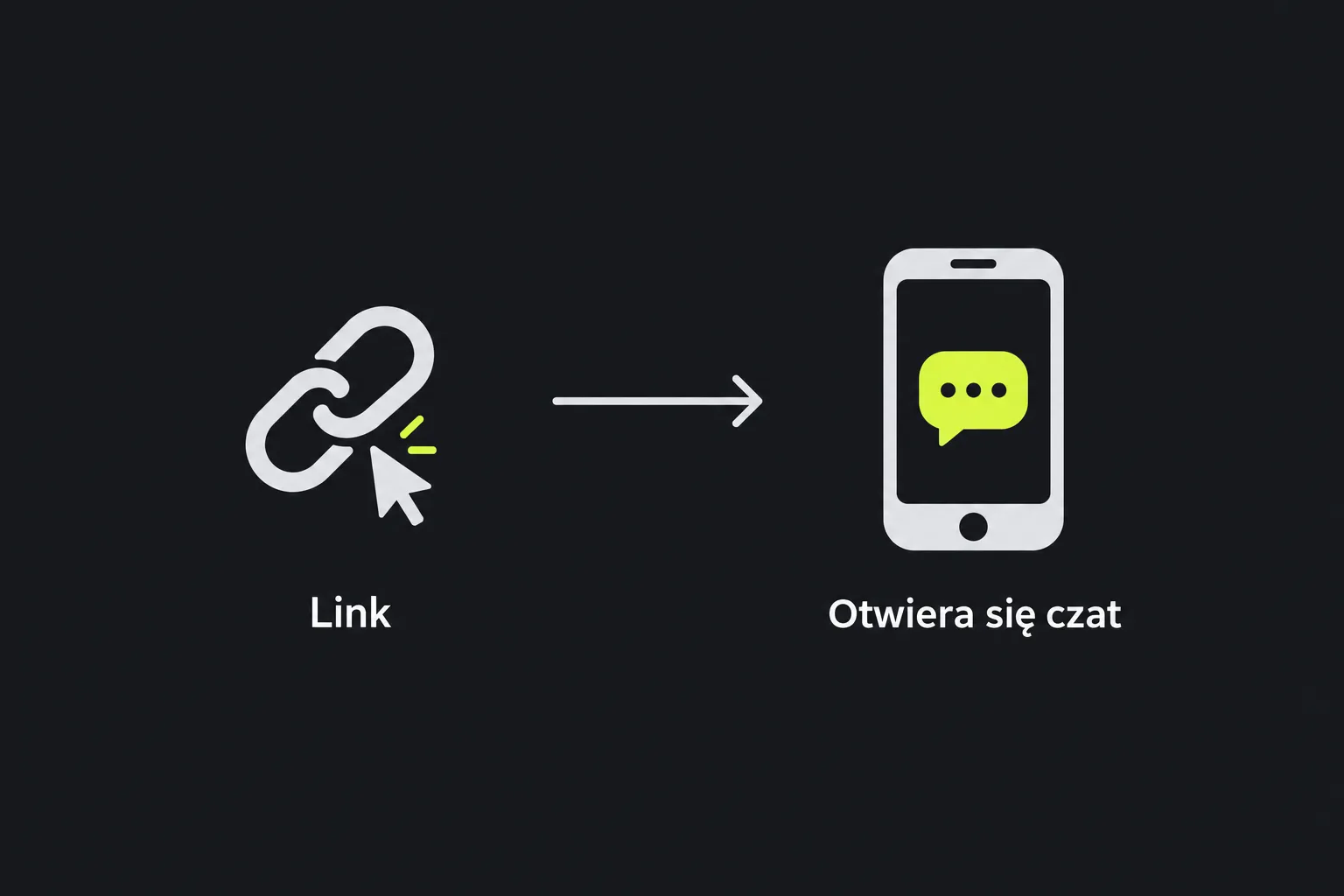 Schemat: link WhatsApp otwiera czat na telefonie
