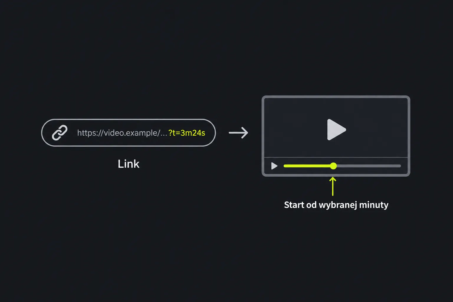 Schemat: link do filmu rozpoczyna odtwarzanie od wybranej minuty