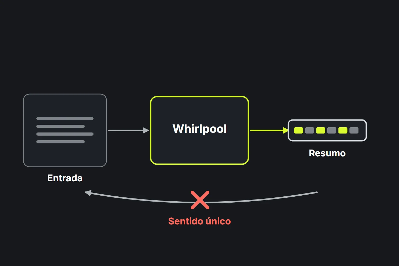 Diagrama: o texto introduzido passa pela função Whirlpool e produz um resumo de comprimento fixo que não pode ser revertido