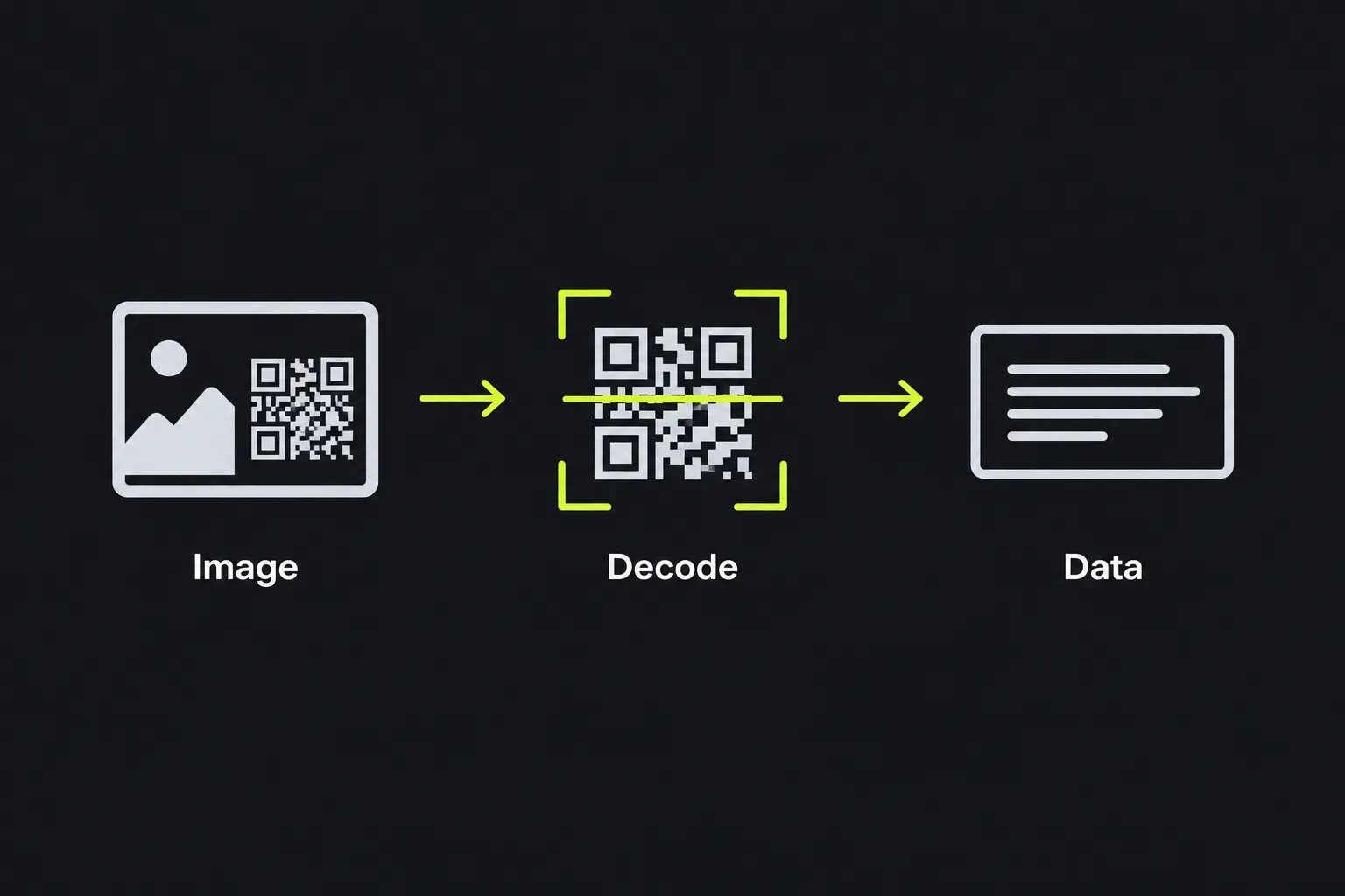 Diagram showing a QR code image being decoded into its data