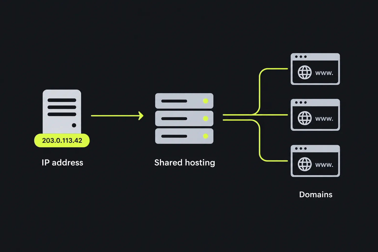 Diagram showing one IP address resolving to several domains hosted on the same server