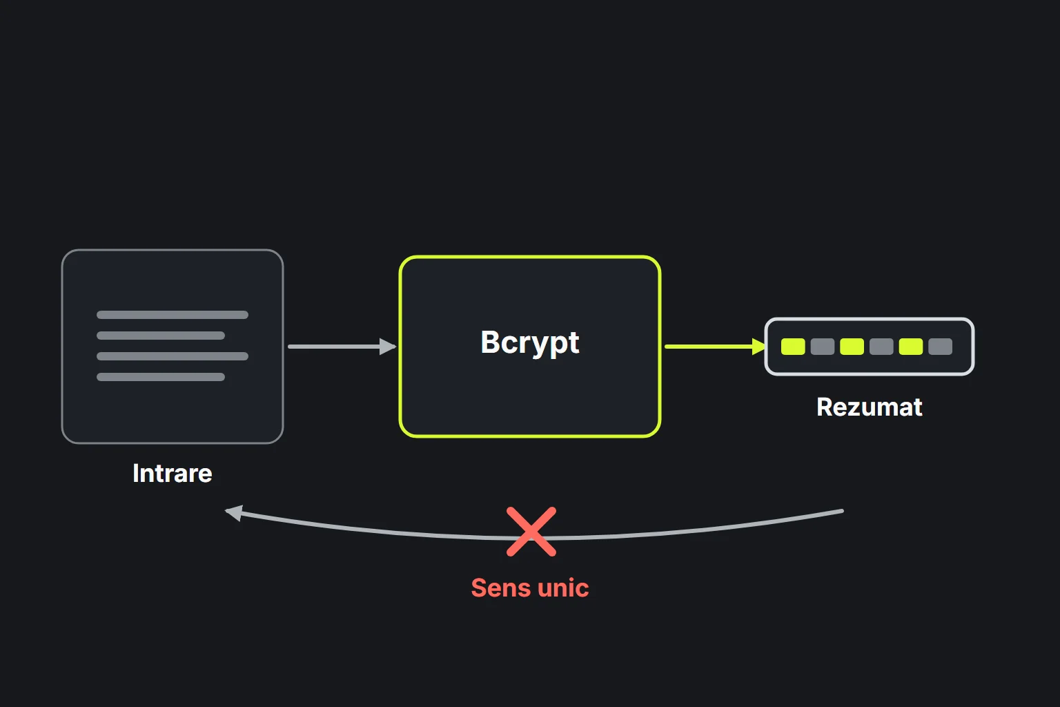 Diagramă: textul introdus trece prin funcția Bcrypt și produce un rezumat de lungime fixă, care nu poate fi inversat