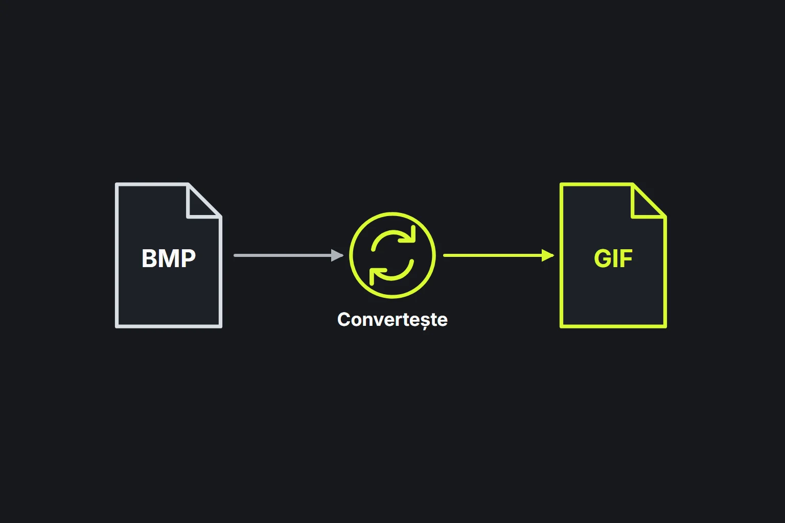 Diagramă: un fișier BMP este convertit într-un fișier GIF