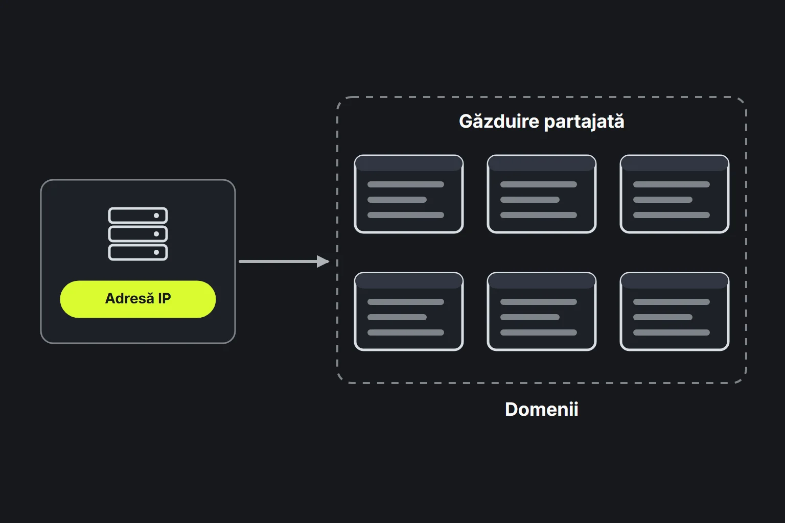 Diagramă: o adresă IP este rezolvată în mai multe domenii găzduite pe același server