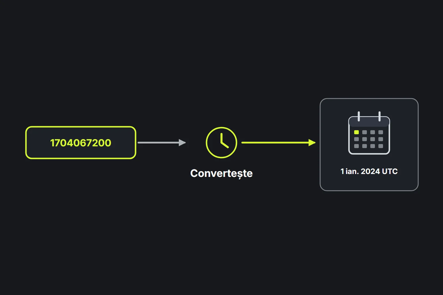 Diagramă: timestamp-ul Unix 1704067200 este convertit în 1 ianuarie 2024 UTC