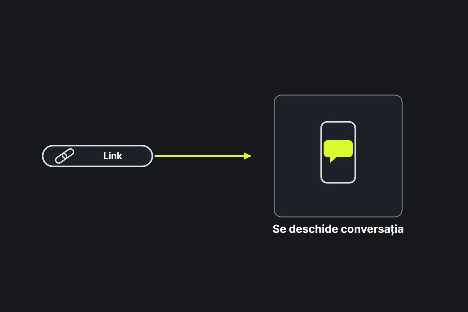 Diagramă: un link WhatsApp deschide o conversație pe telefon