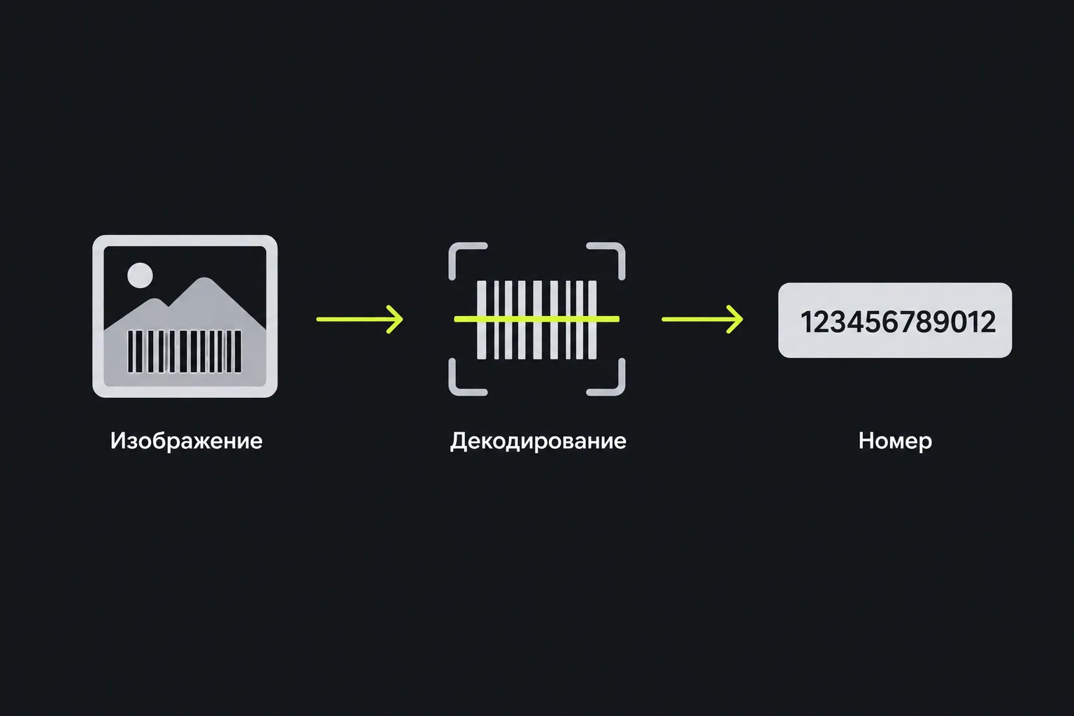 Схема: изображение штрих-кода декодируется в его номер