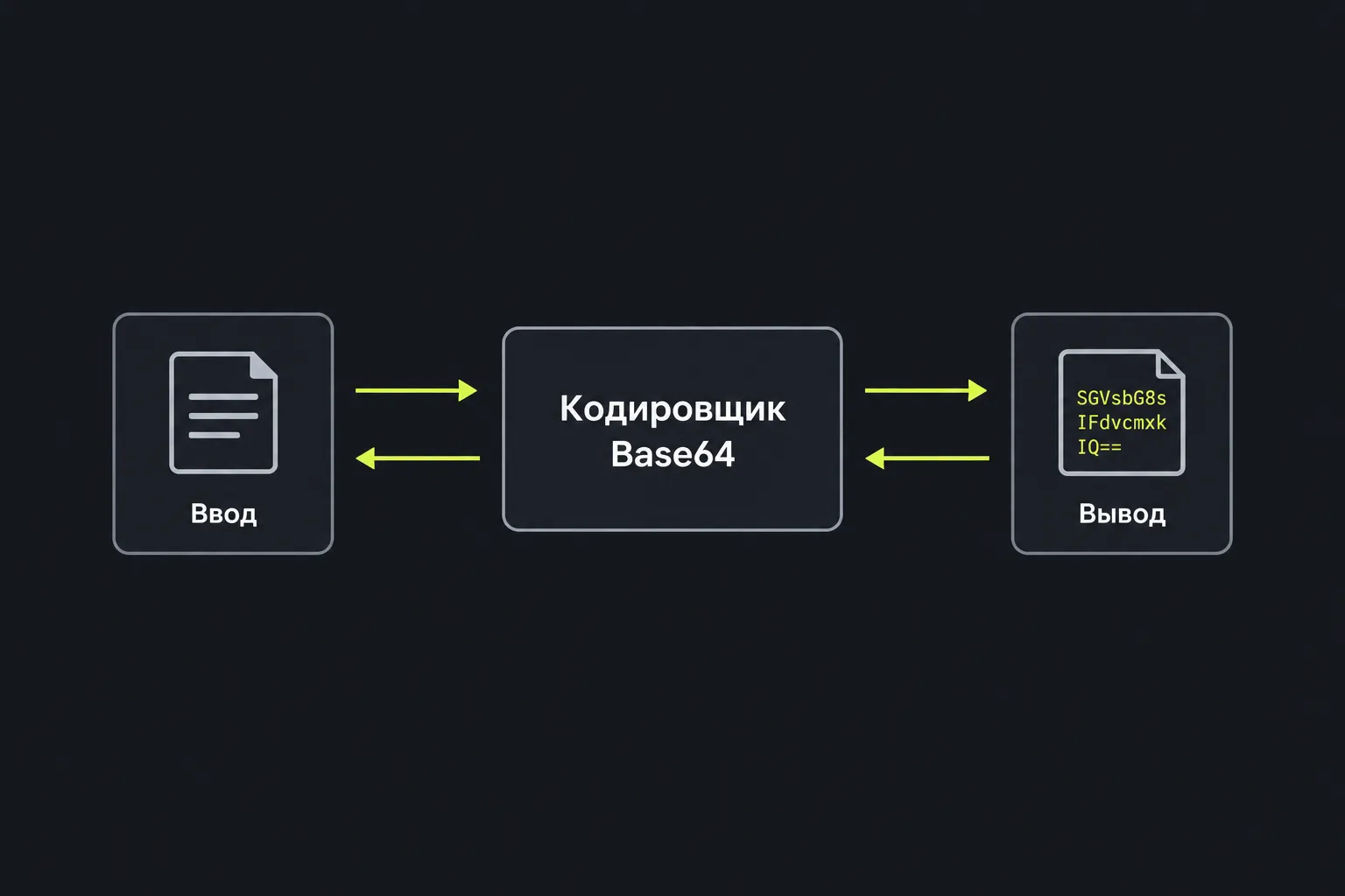 Схема: текст проходит через инструмент Кодировщик Base64 в обе стороны
