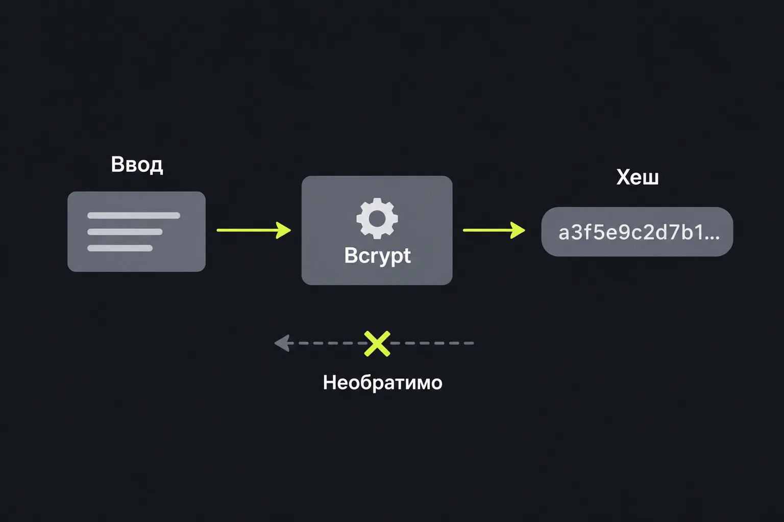 Схема: входной текст проходит через функцию Bcrypt и даёт хеш фиксированной длины, который нельзя обратить