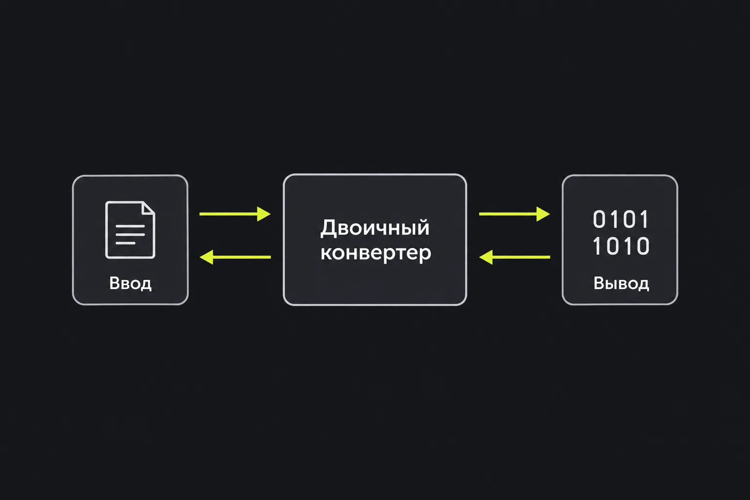 Схема: текст проходит через инструмент Двоичный конвертер в обе стороны