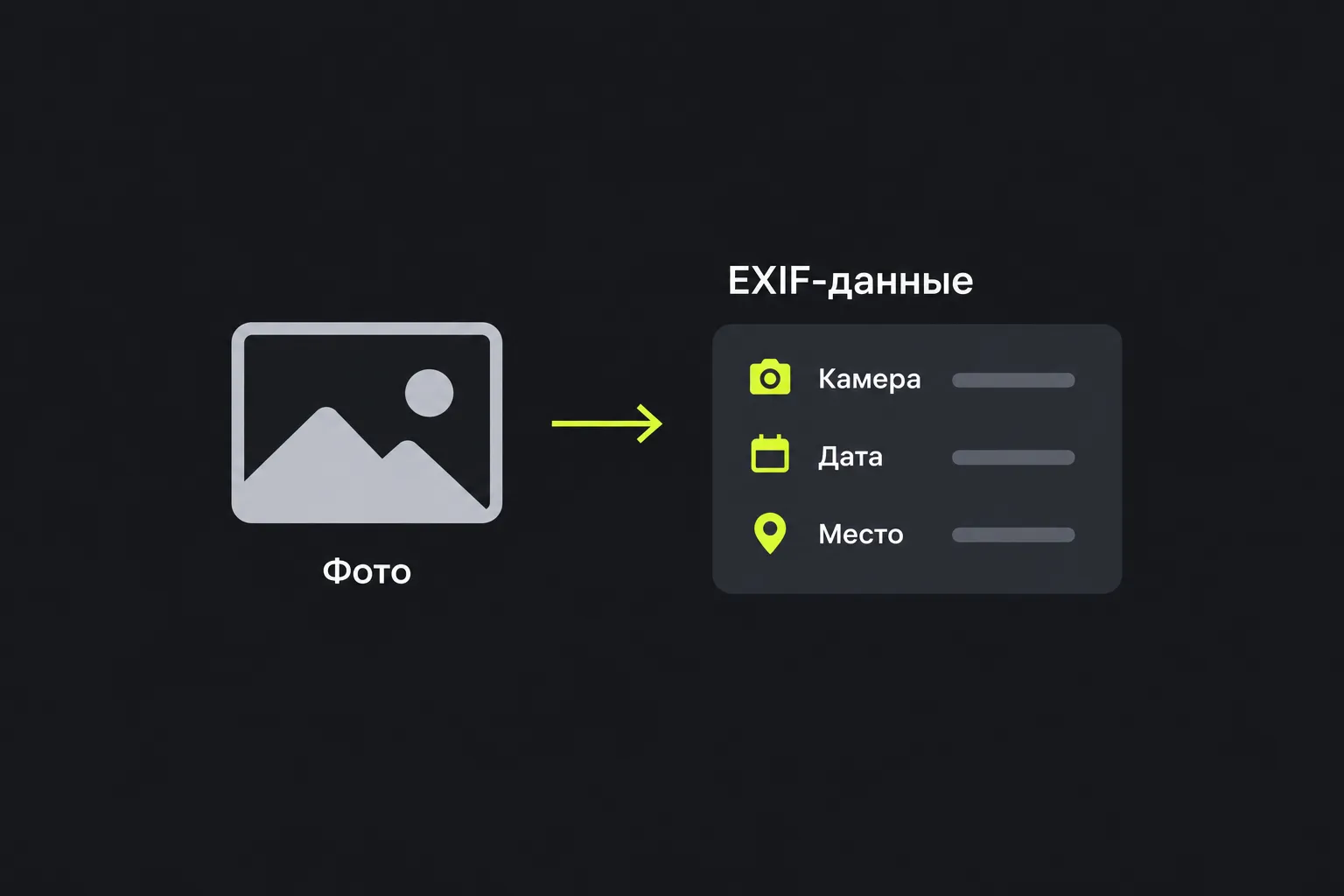 Схема: из фото считываются EXIF-метаданные — камера, дата и место