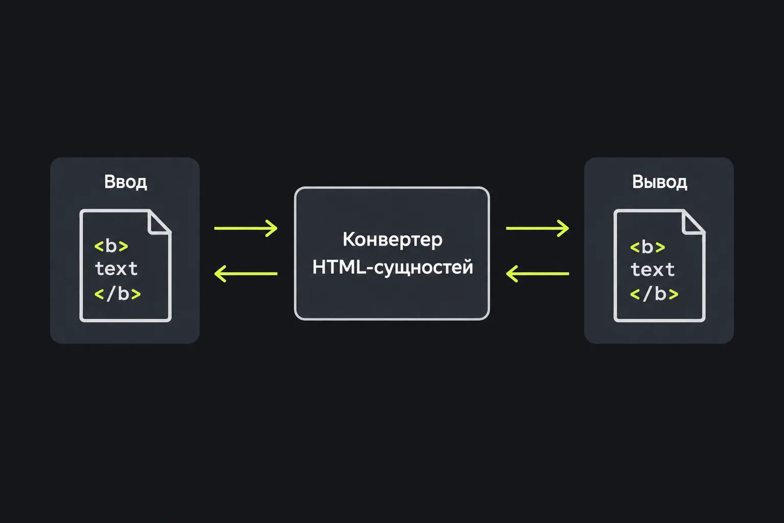Схема: текст проходит через инструмент Конвертер HTML-сущностей в обе стороны