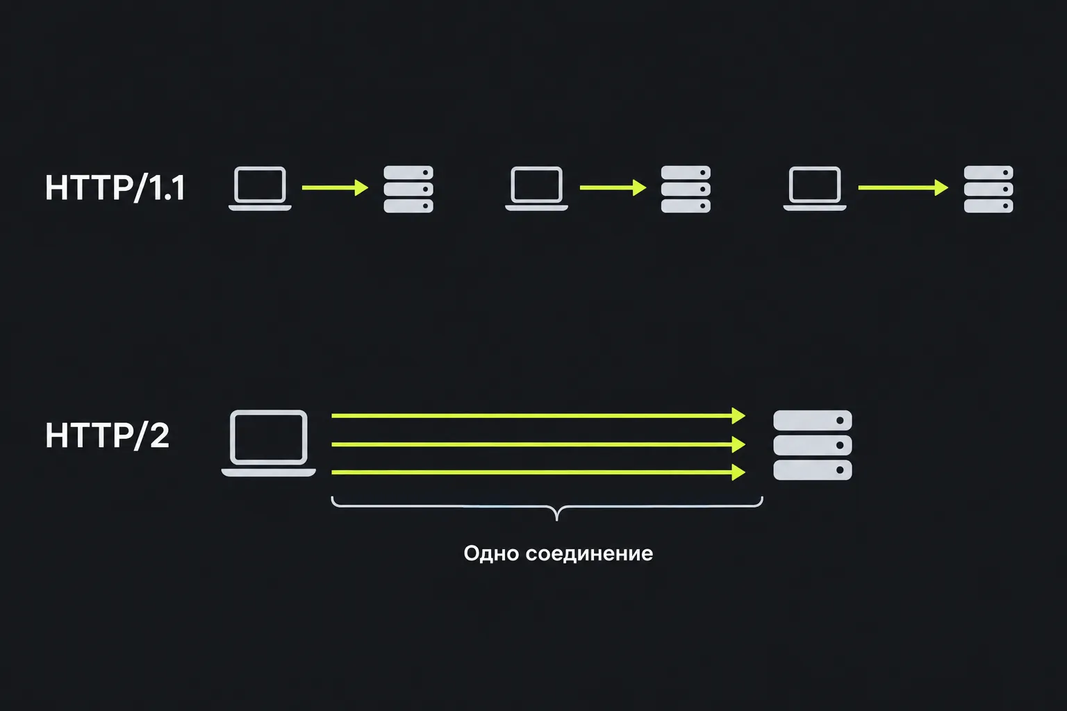 Схема: последовательные запросы HTTP/1.1 в сравнении с мультиплексированными запросами HTTP/2 через одно соединение
