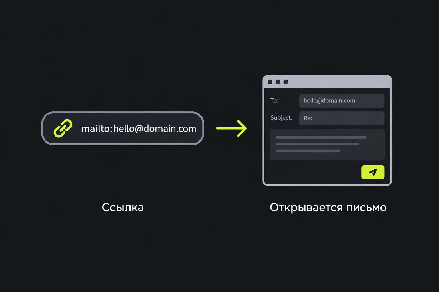 Схема: mailto-ссылка открывает письмо с заполненными полями