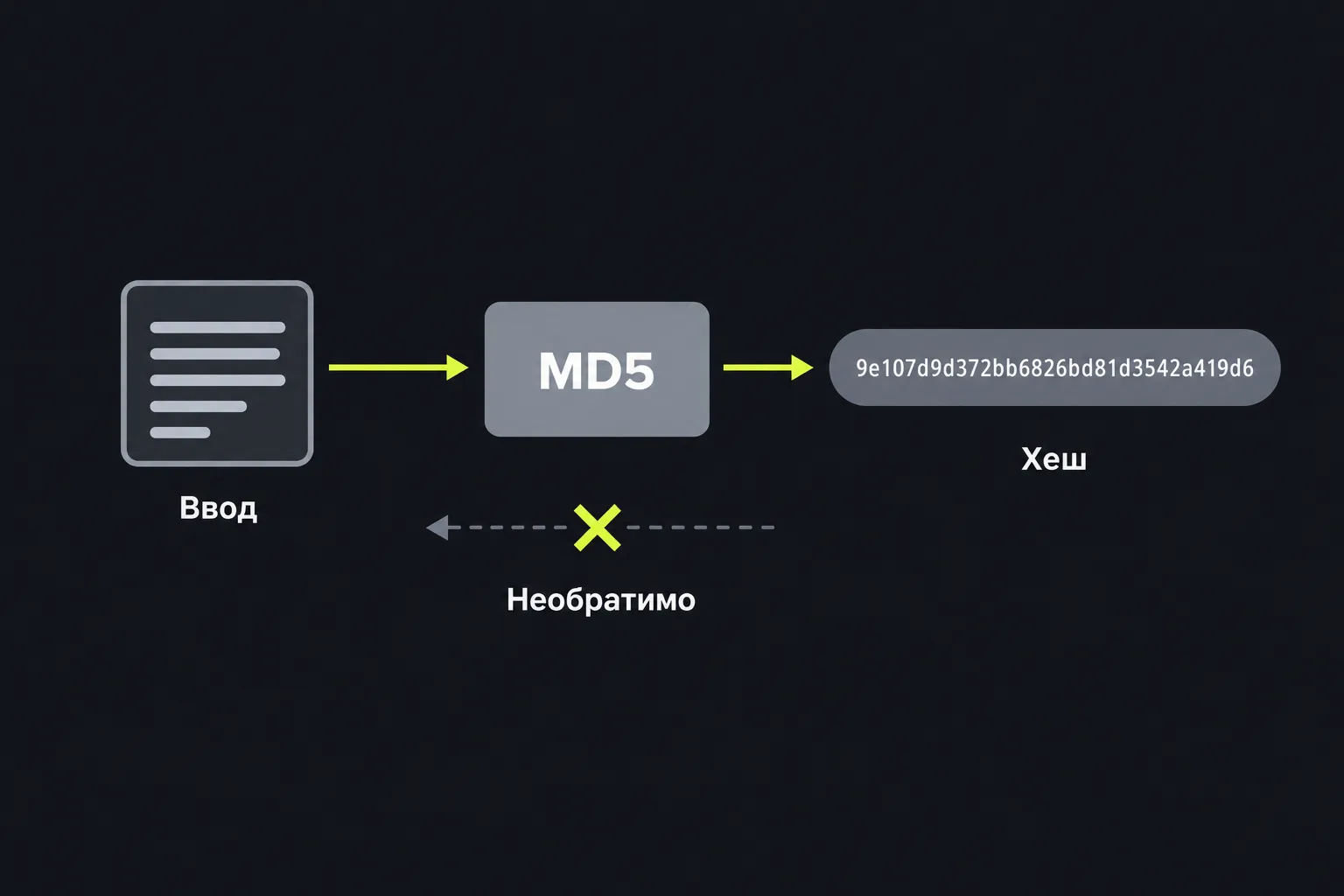 Схема: входной текст проходит через функцию MD5 и даёт хеш фиксированной длины, который нельзя обратить