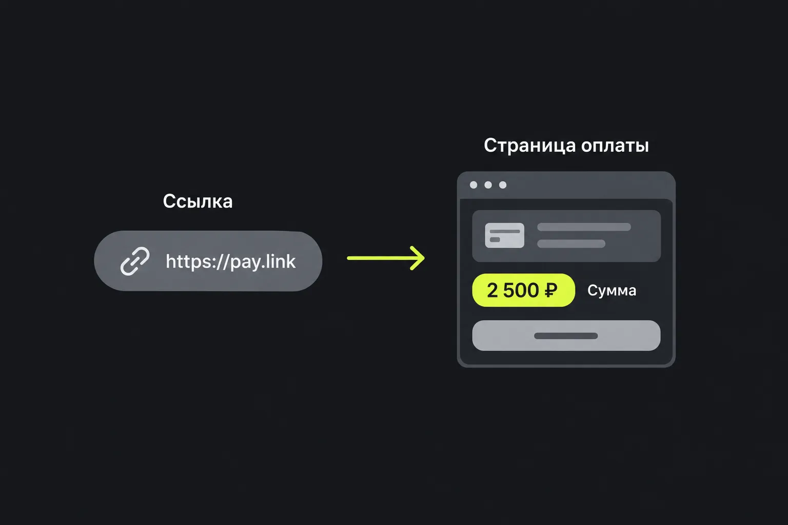 Схема: платёжная ссылка открывает страницу оплаты с заданной суммой