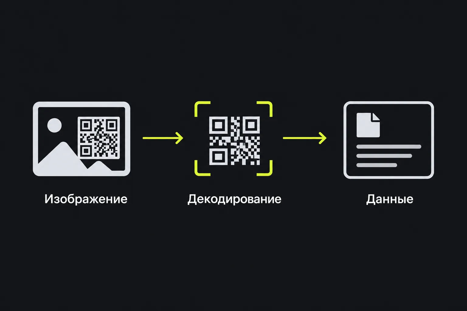Схема: изображение QR-кода декодируется в его данные