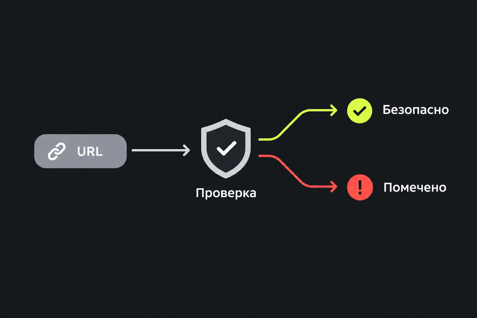 Схема: URL проверяется и помечается как безопасный или подозрительный